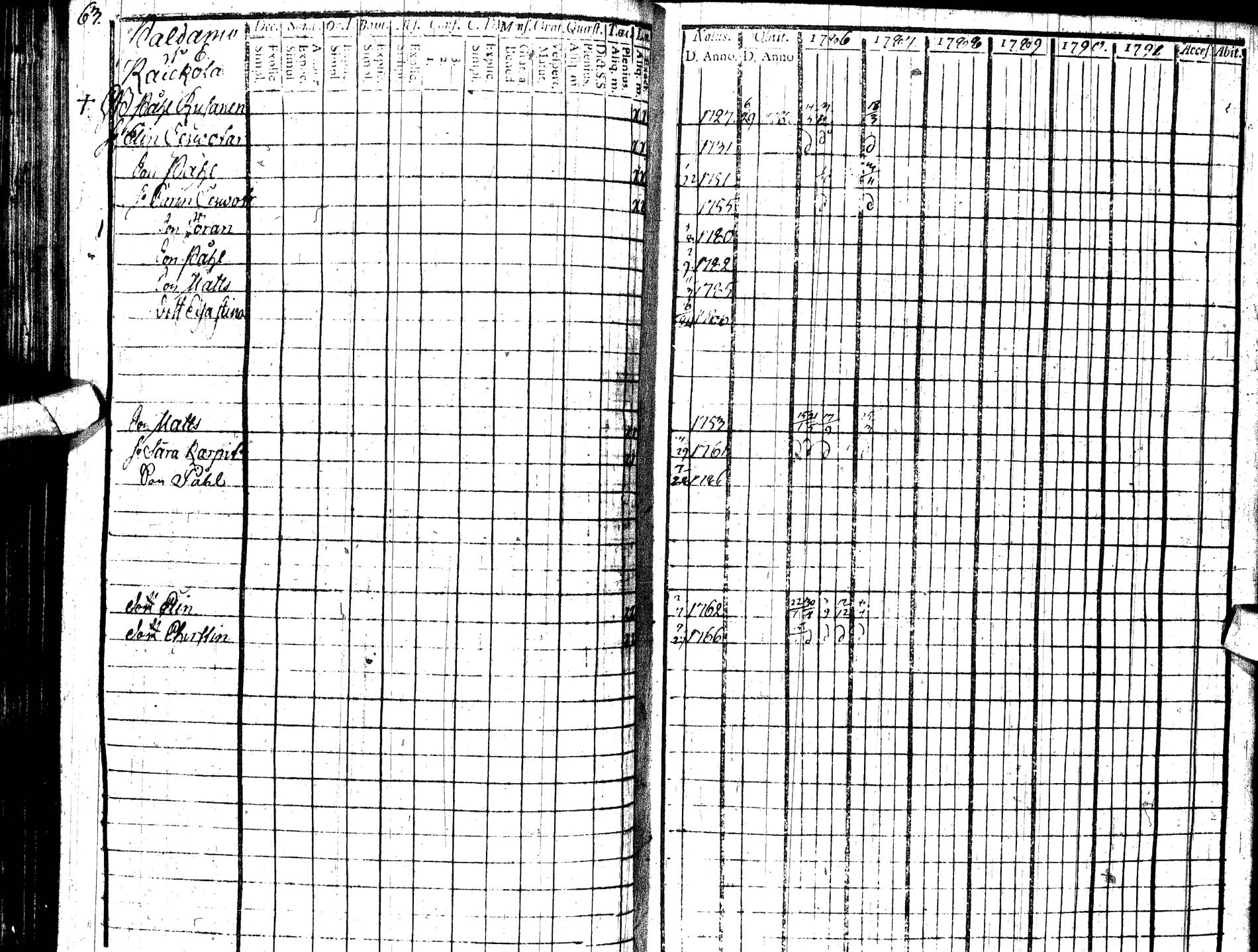 [ ../kirjat/Kirkonkirjat/paltamo/rippikirja_1786-1791_ik183/kuvat/69.jpg ]
