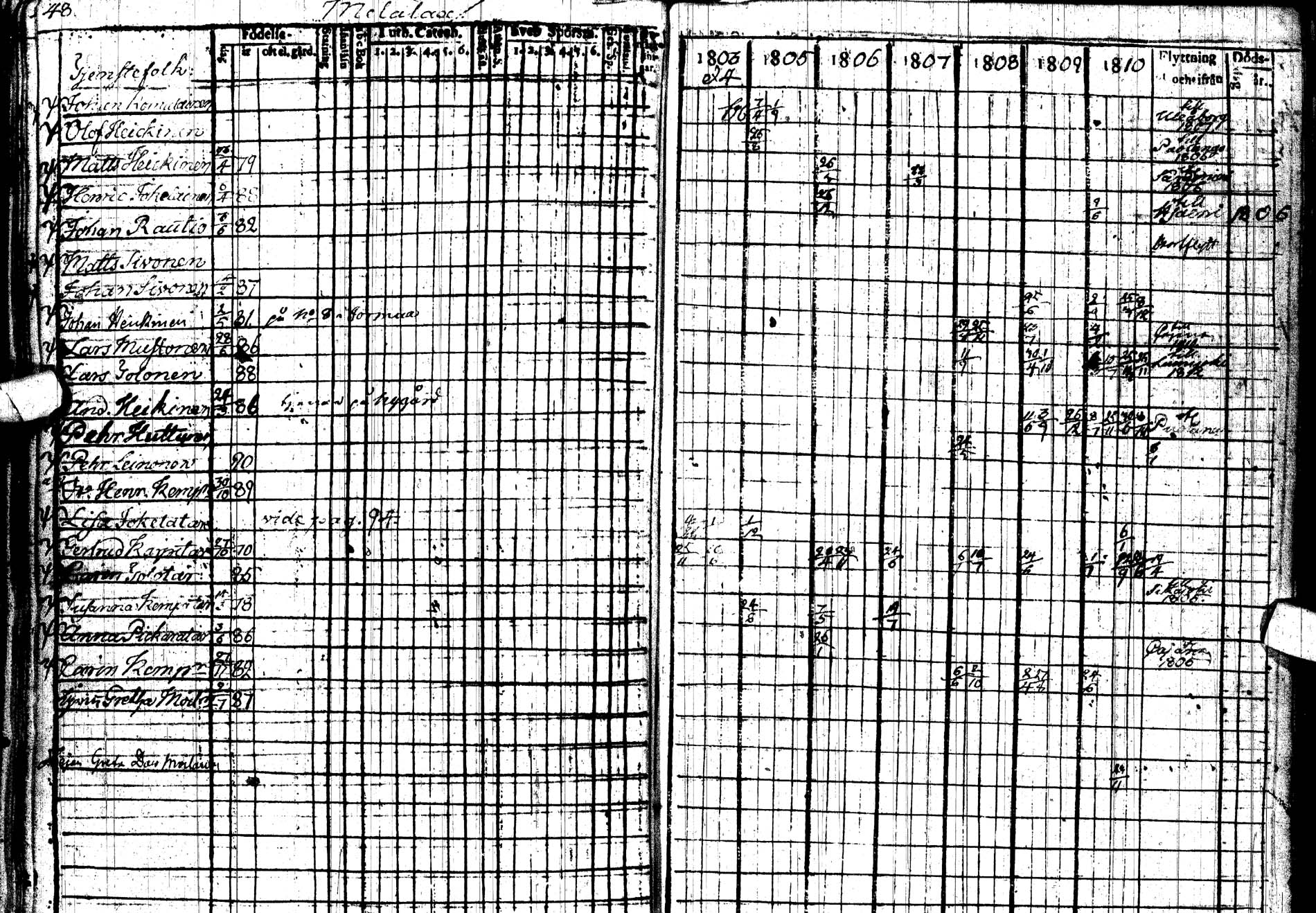 [ ../kirjat/Kirkonkirjat/paltamo/rippikirja_1803-1812_ik183/kuvat/74.jpg ]