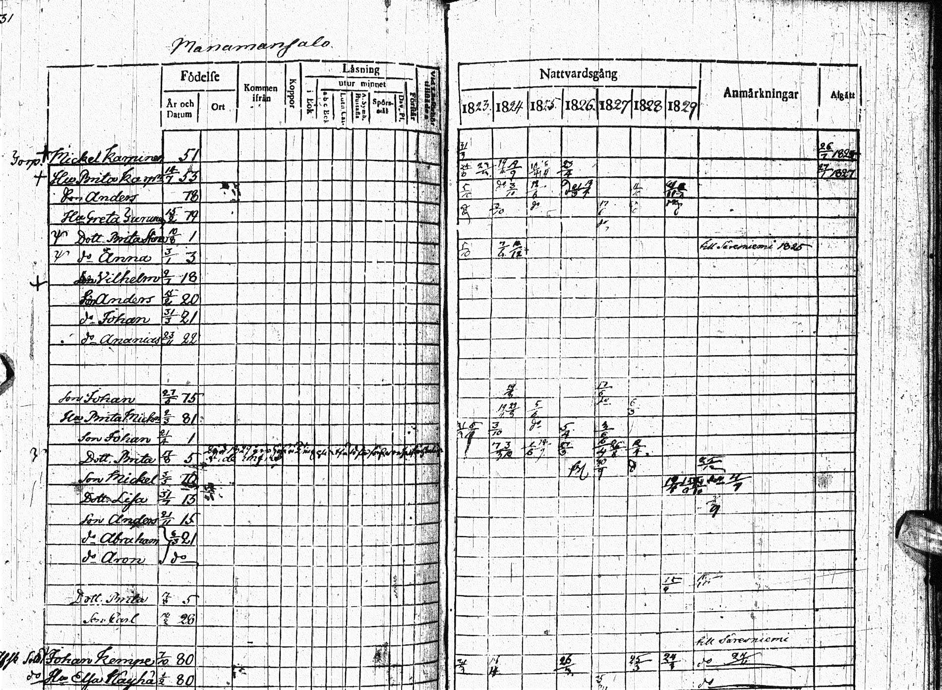 [ ../kirjat/Kirkonkirjat/paltamo/rippikirja_1823-1831_ik183-184/kuvat/301.jpg ]