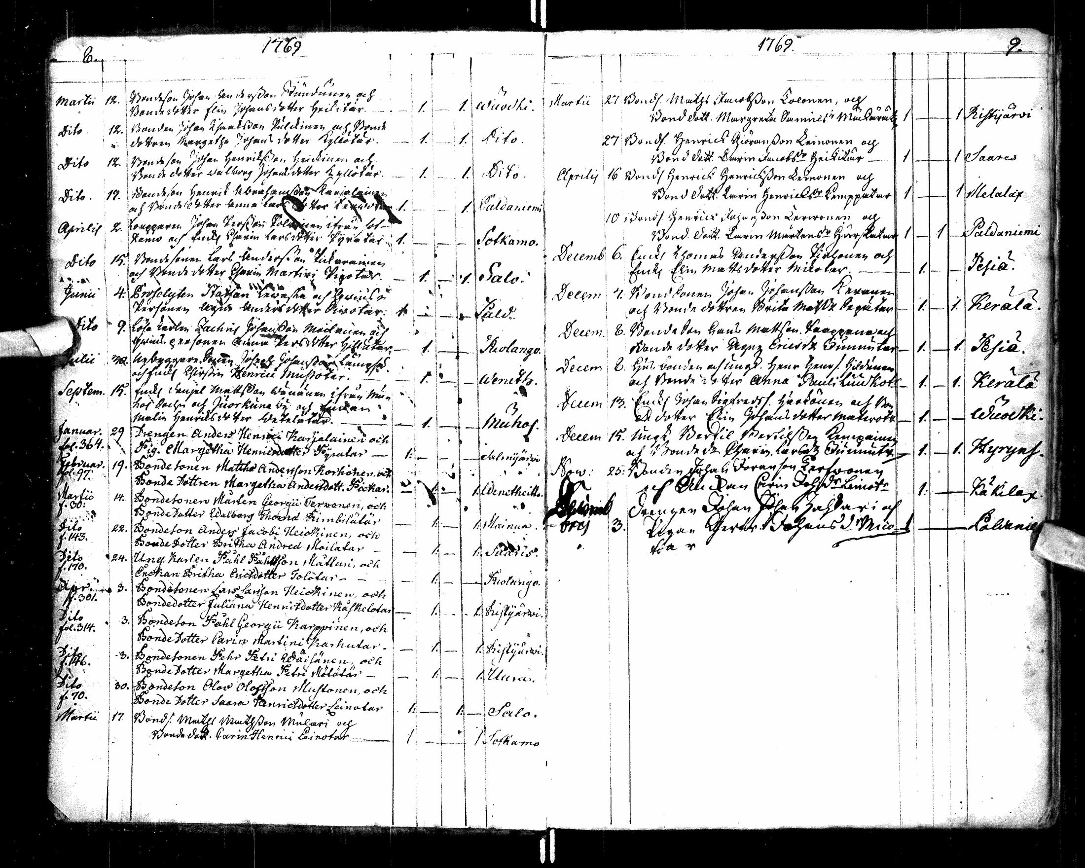 [ ../kirjat/Kirkonkirjat/paltamo/syntyneet-vihityt-kuolleet_1767-1781_ik185/kuvat/9.jpg ]