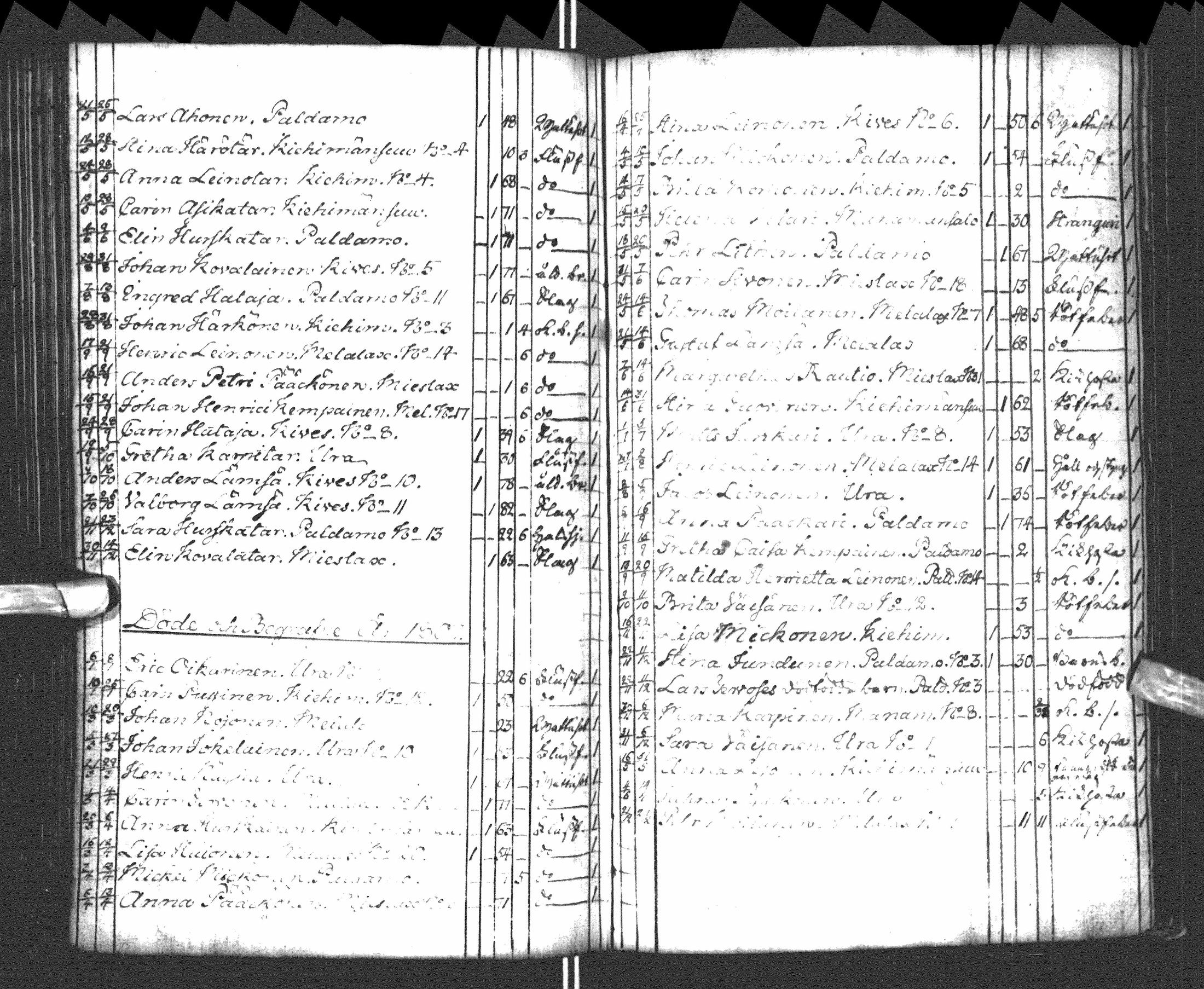 [ ../kirjat/Kirkonkirjat/paltamo/syntyneet-vihityt-kuolleet_1781-1810_ik185-186/kuvat/201.jpg ]