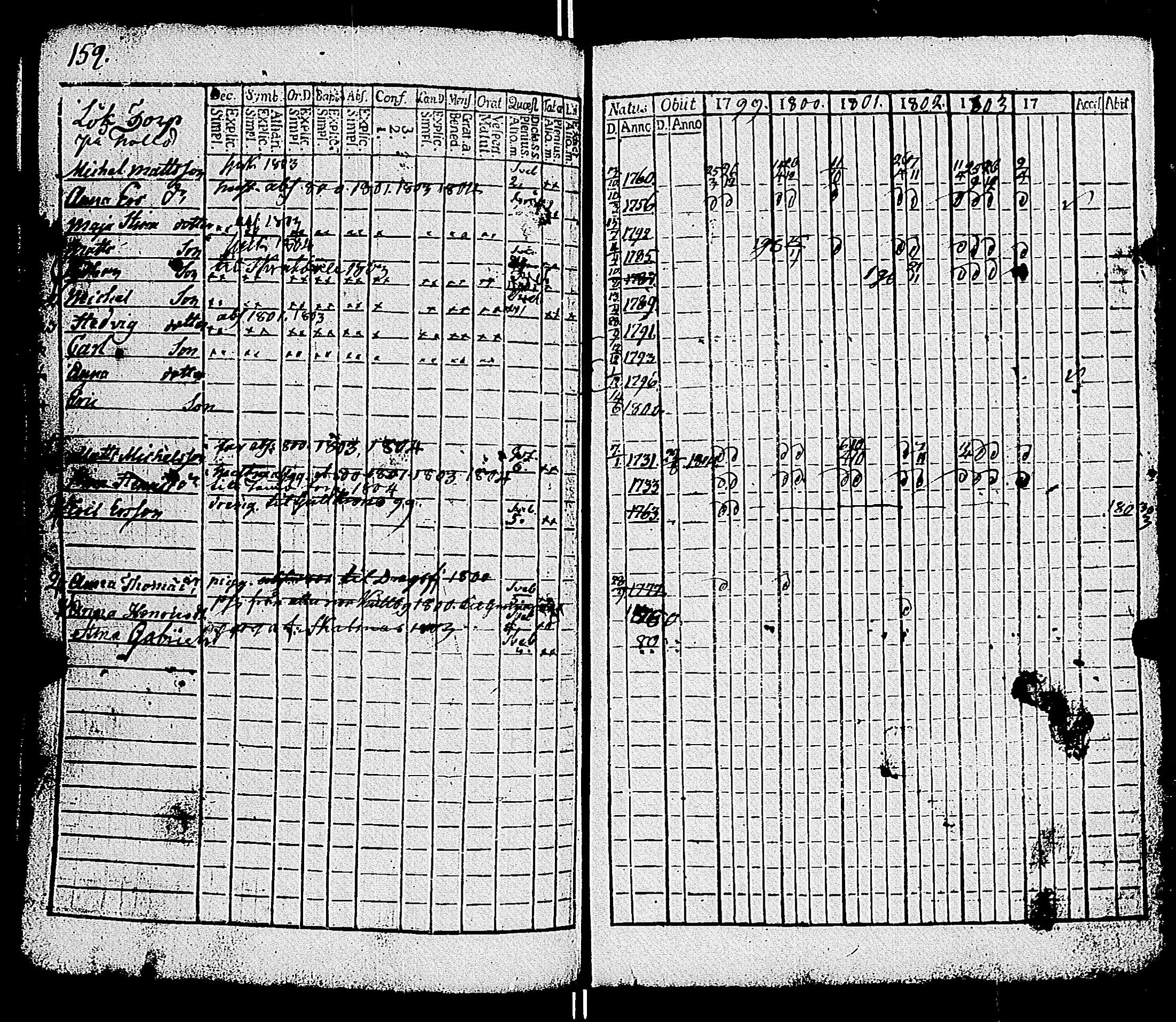 [ ../kirjat/Kirkonkirjat/parainen/rippikirja_1799-1804_jk338/kuvat/162.jpg ]