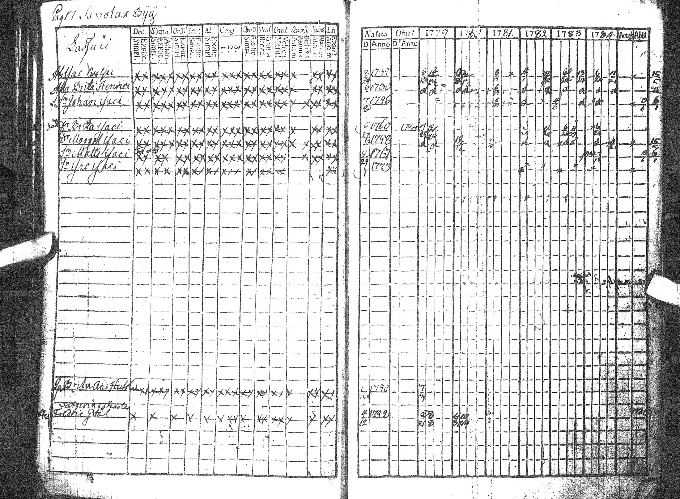 [ ../kirjat/Kirkonkirjat/pattijoki/rippikirja_1779-1791_ik57/kuvat/22.jpg ]