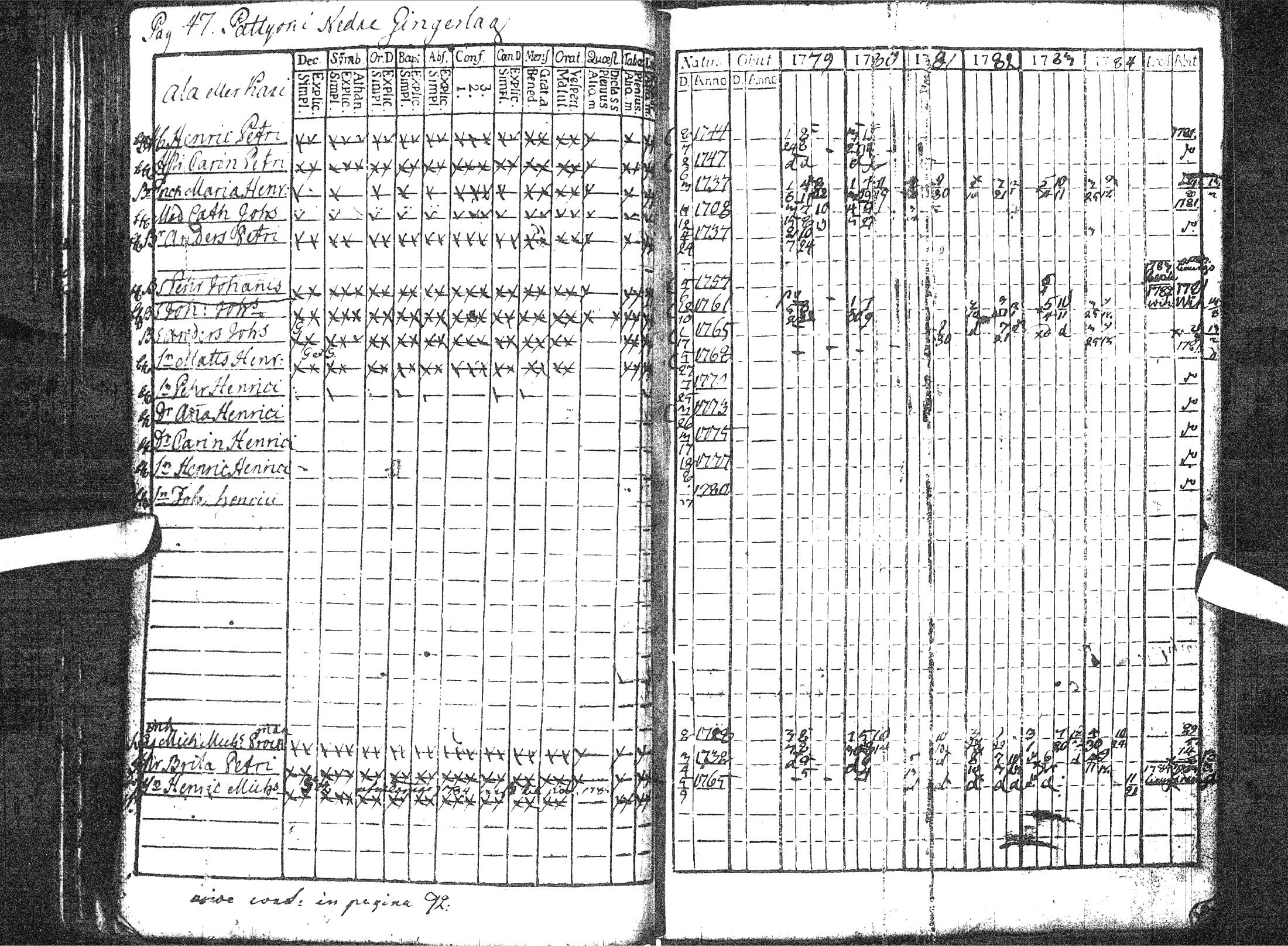 [ ../kirjat/Kirkonkirjat/pattijoki/rippikirja_1779-1791_ik57/kuvat/52.jpg ]