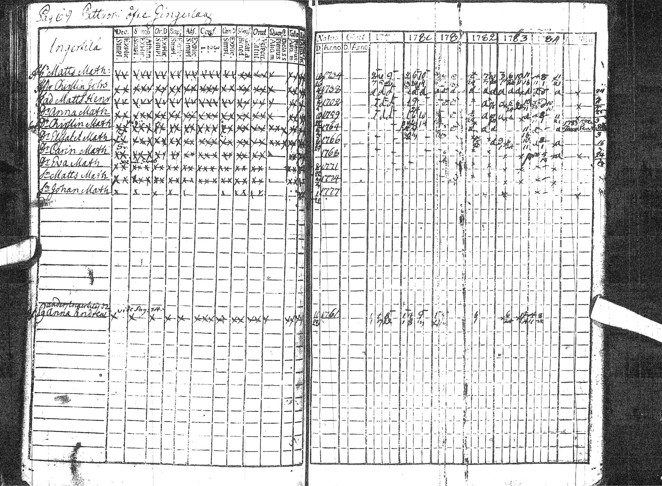 [ ../kirjat/Kirkonkirjat/pattijoki/rippikirja_1779-1791_ik57/kuvat/75.jpg ]