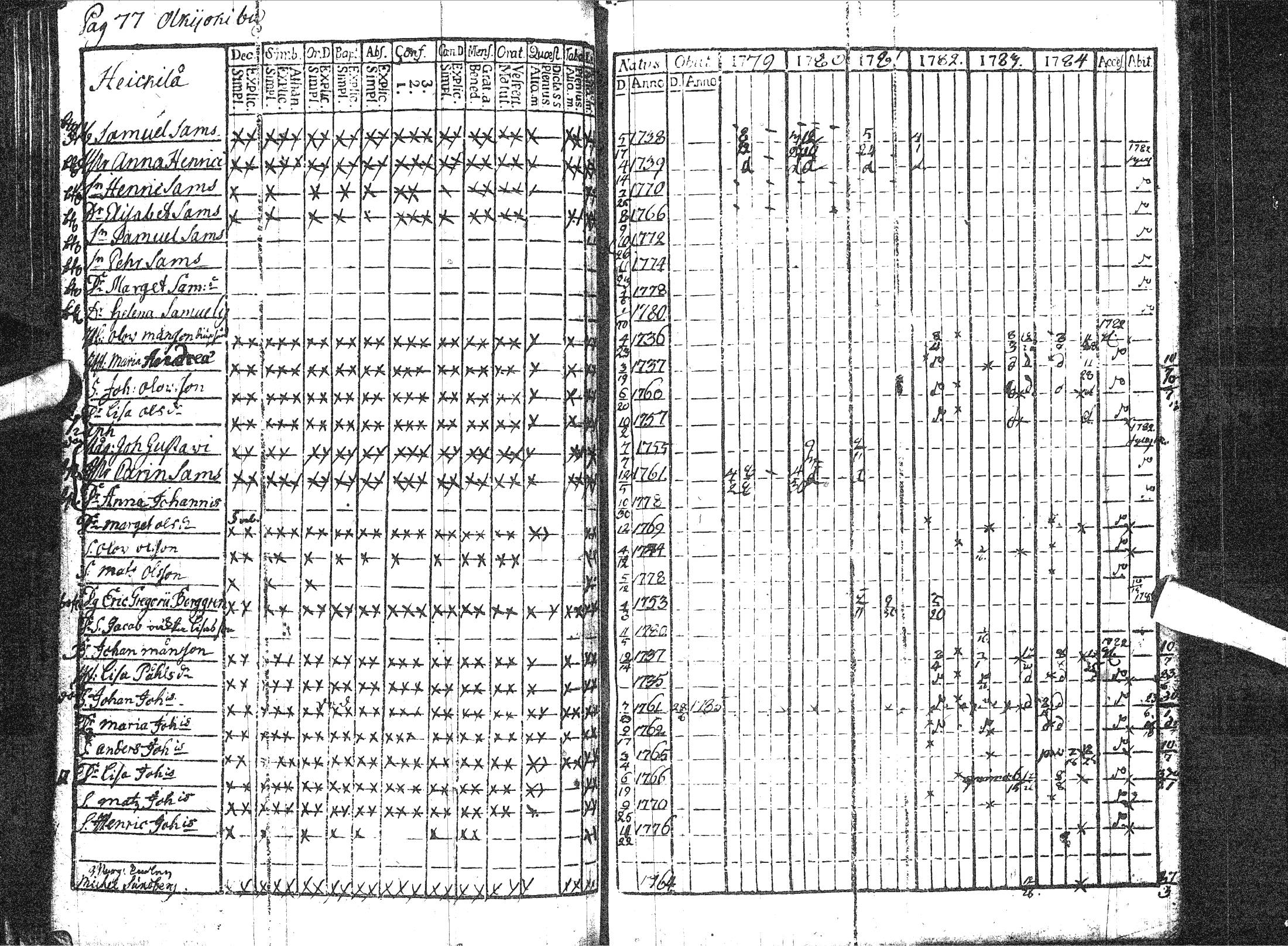[ ../kirjat/Kirkonkirjat/pattijoki/rippikirja_1779-1791_ik57/kuvat/83.jpg ]