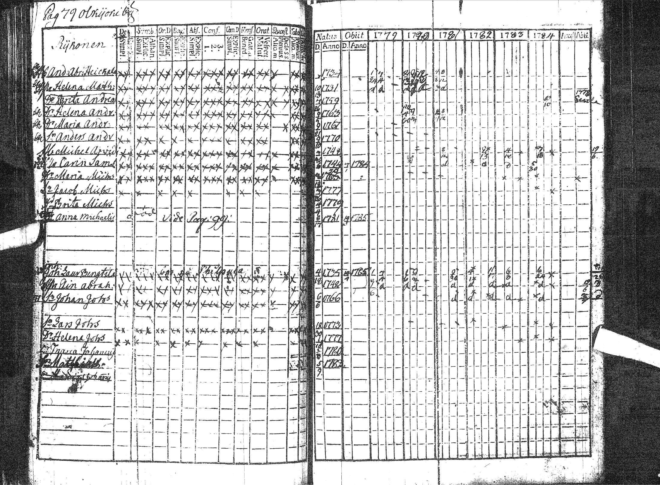 [ ../kirjat/Kirkonkirjat/pattijoki/rippikirja_1779-1791_ik57/kuvat/85.jpg ]