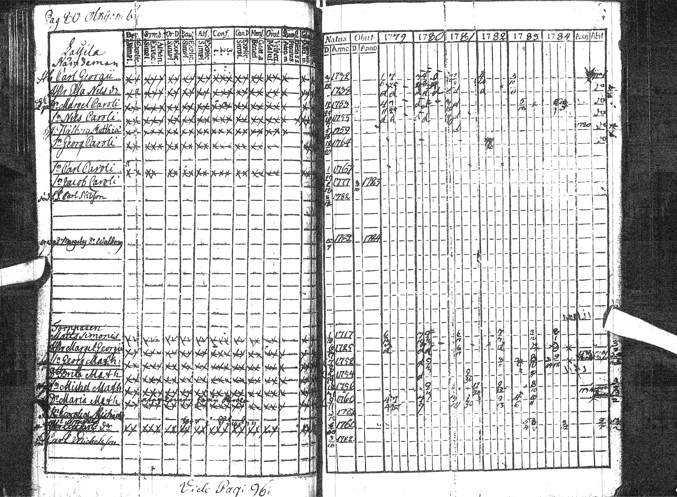 [ ../kirjat/Kirkonkirjat/pattijoki/rippikirja_1779-1791_ik57/kuvat/86.jpg ]