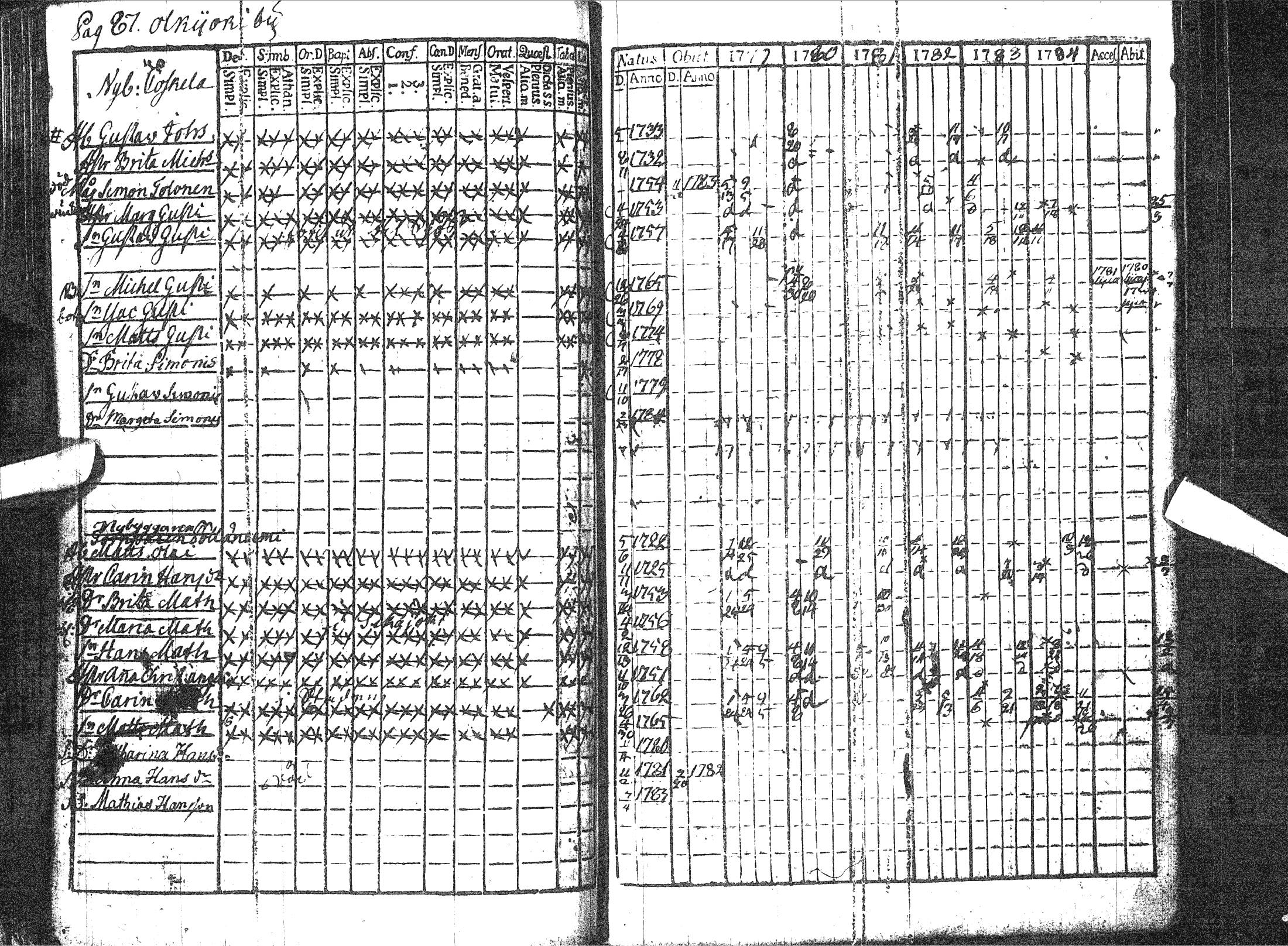 [ ../kirjat/Kirkonkirjat/pattijoki/rippikirja_1779-1791_ik57/kuvat/93.jpg ]