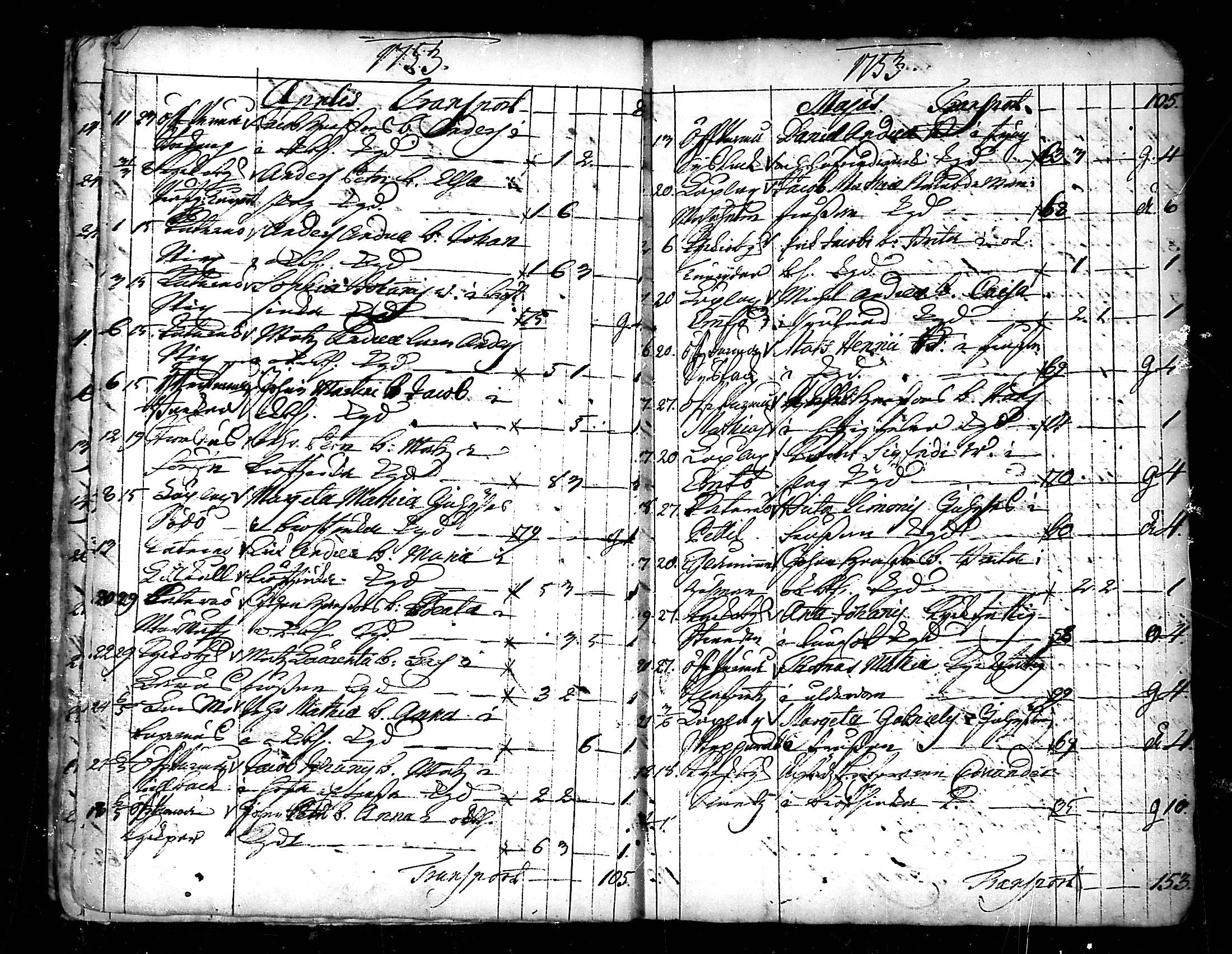 [ ../kirjat/Kirkonkirjat/pedersore/kuolleet_1730-1803_mko/kuvat/15.jpg ]