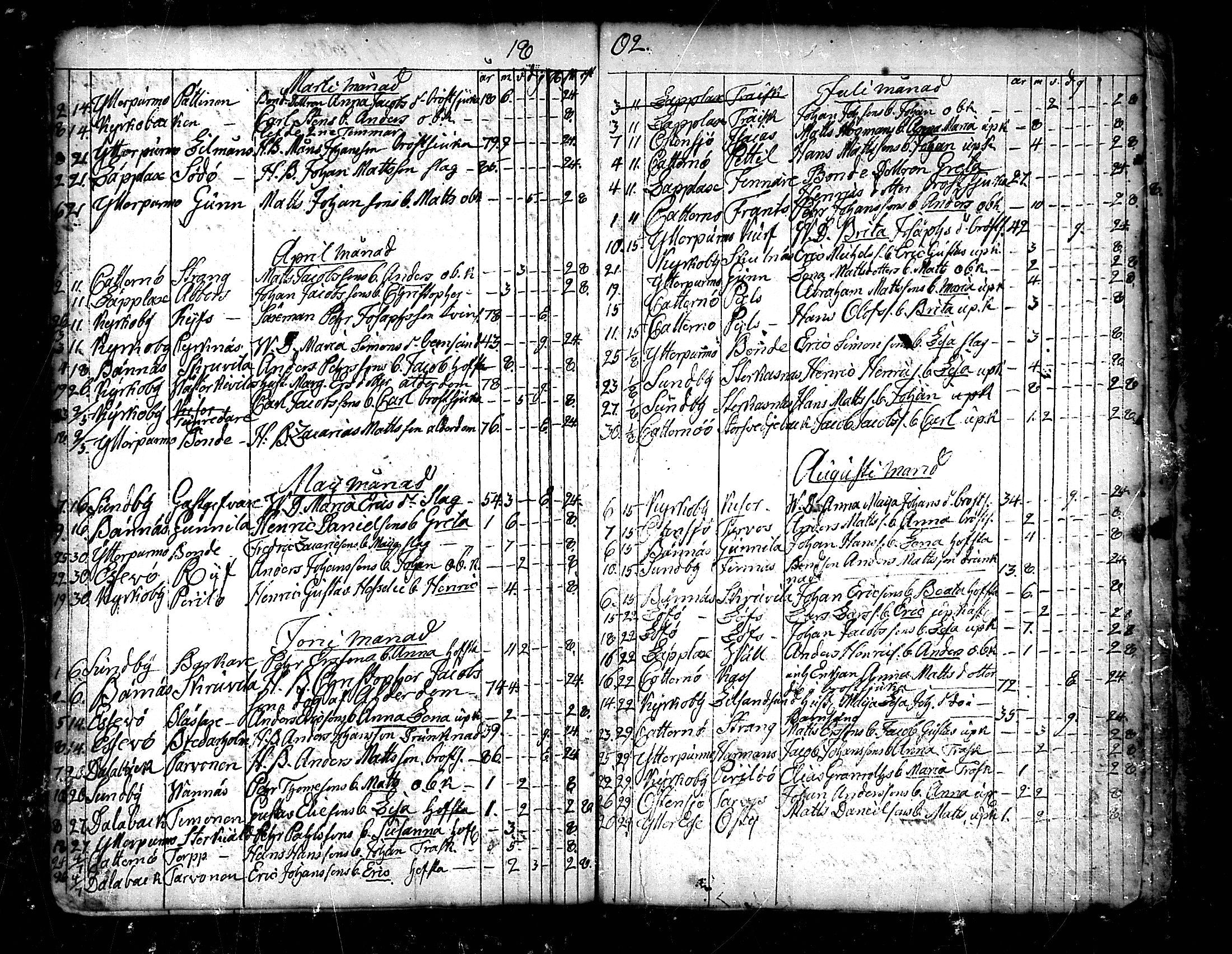 [ ../kirjat/Kirkonkirjat/pedersore/kuolleet_1730-1803_mko/kuvat/172.jpg ]