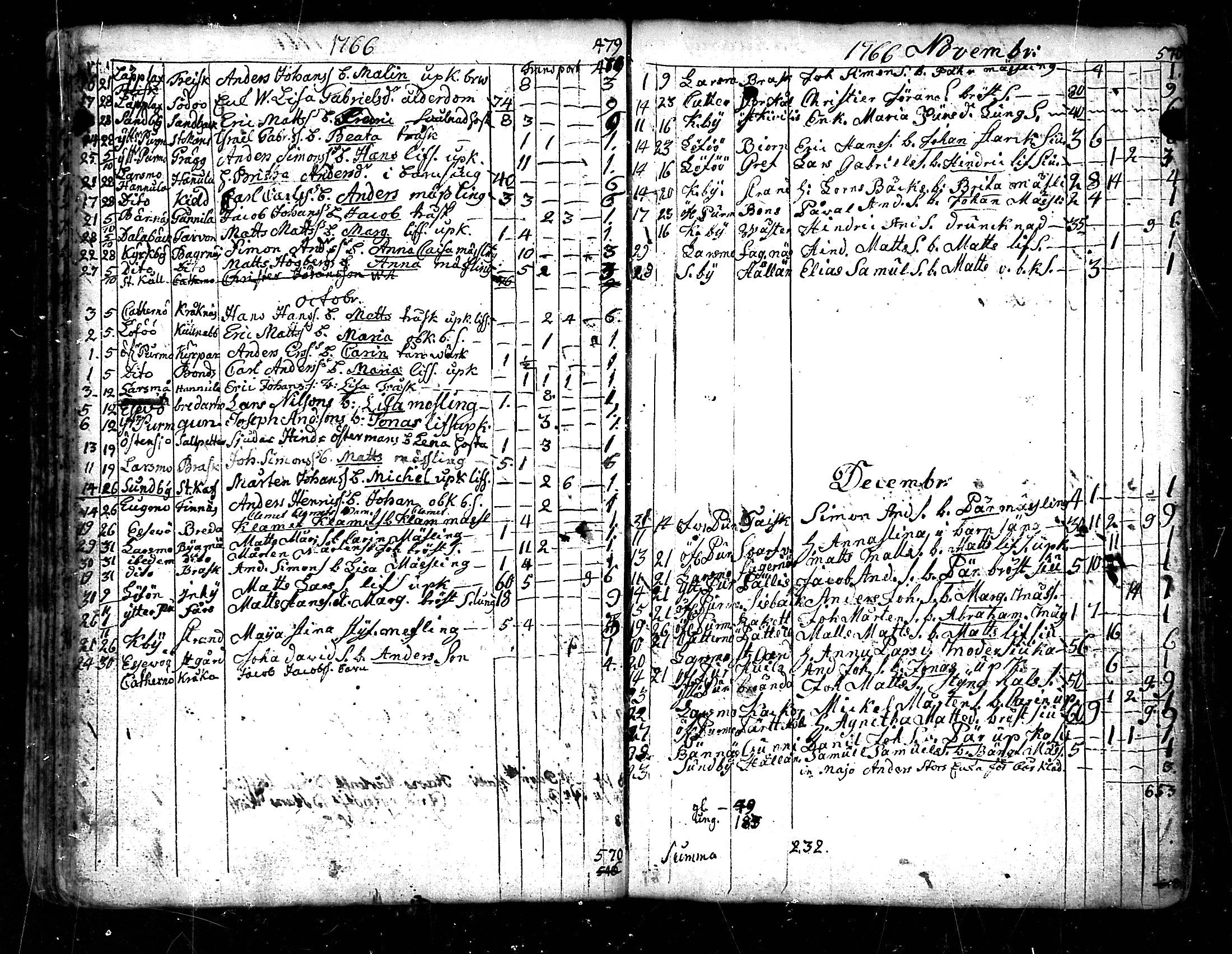 [ ../kirjat/Kirkonkirjat/pedersore/kuolleet_1730-1803_mko/kuvat/65.jpg ]