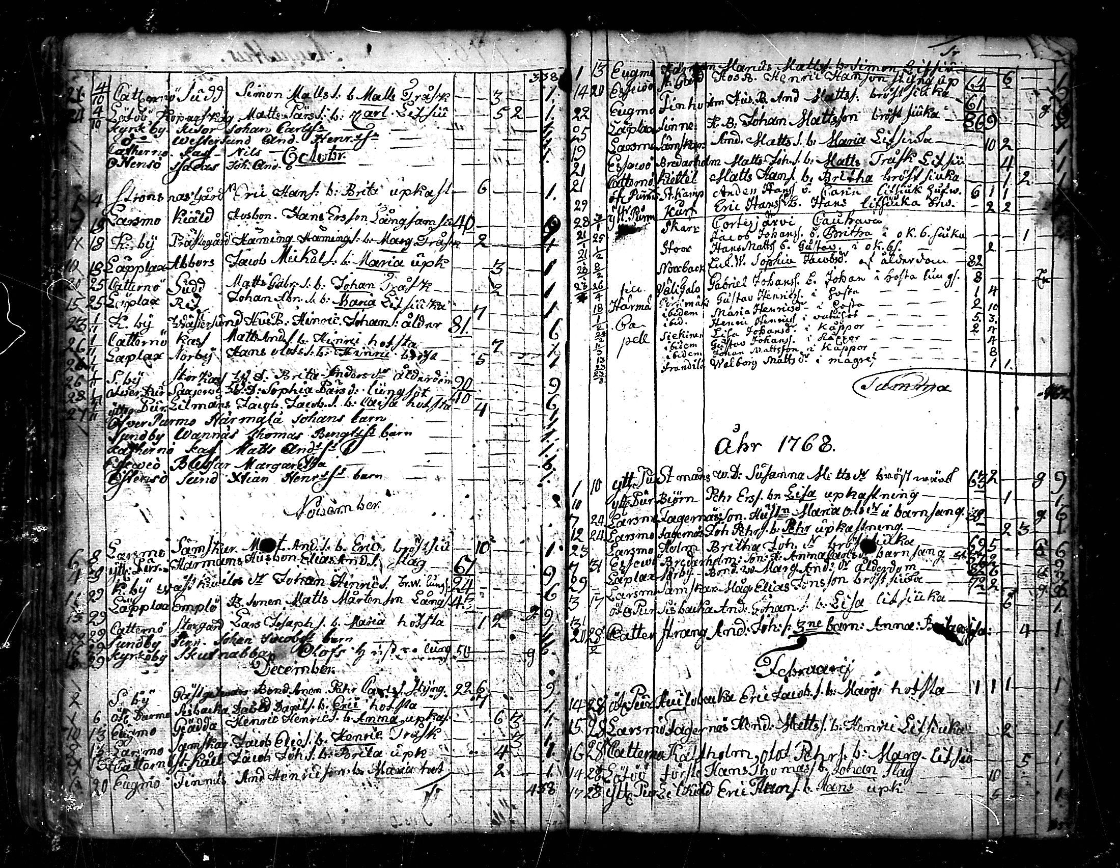 [ ../kirjat/Kirkonkirjat/pedersore/kuolleet_1730-1803_mko/kuvat/68.jpg ]