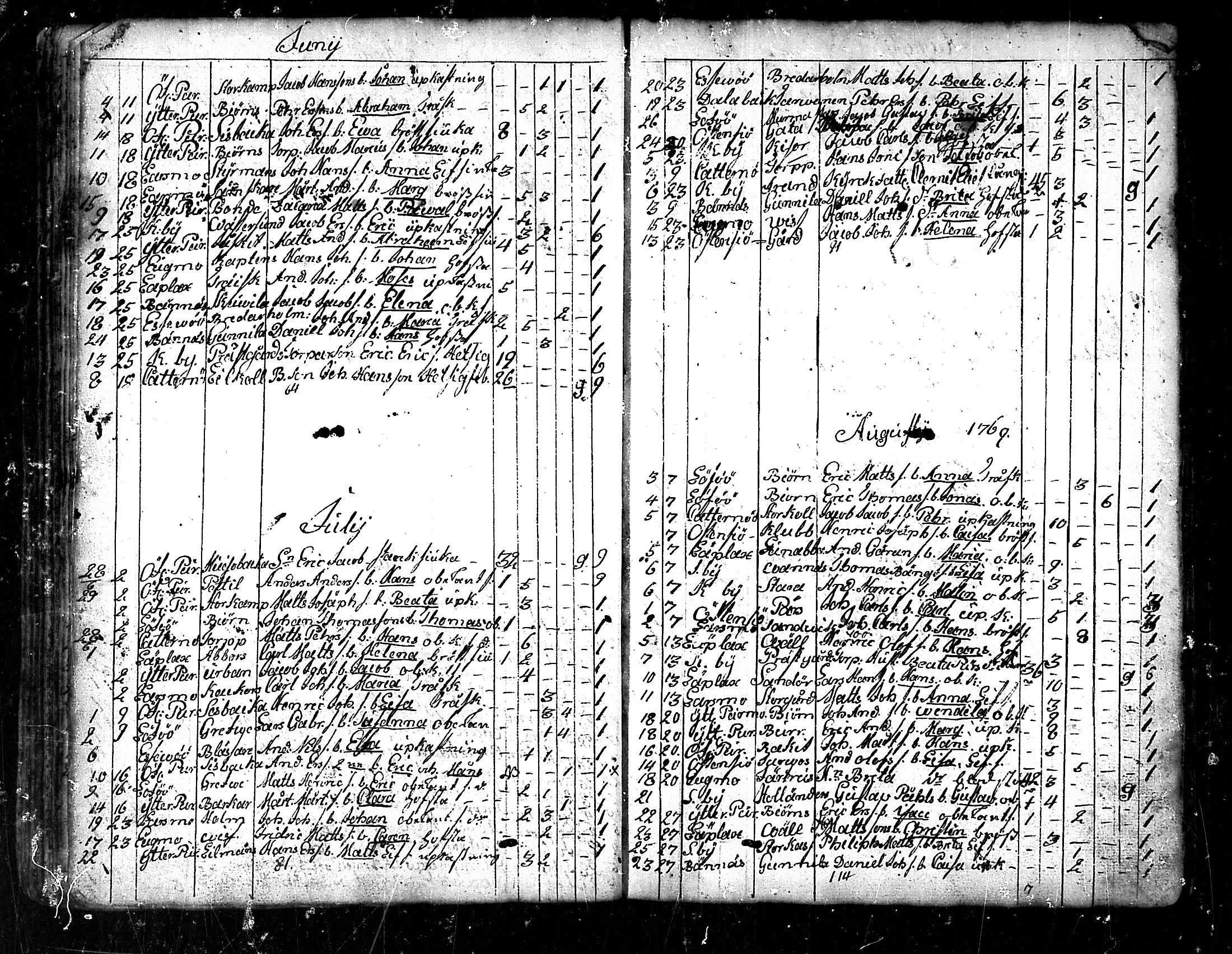 [ ../kirjat/Kirkonkirjat/pedersore/kuolleet_1730-1803_mko/kuvat/73.jpg ]