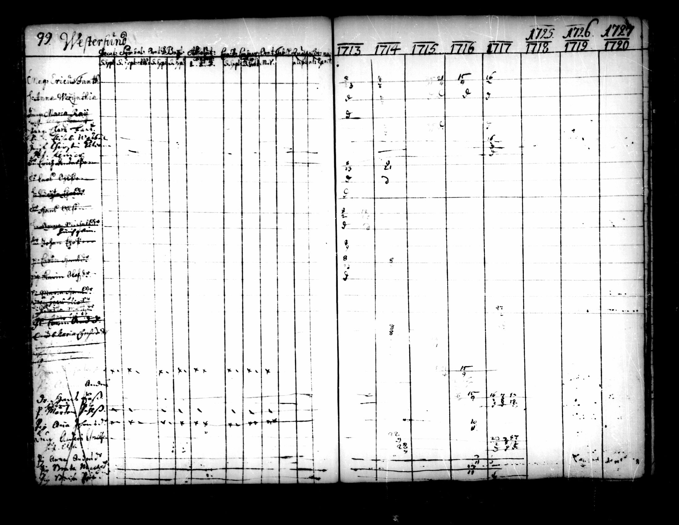 [ ../kirjat/Kirkonkirjat/pedersore/rippikirja_1713-1727_mko8-14/kuvat/101.jpg ]