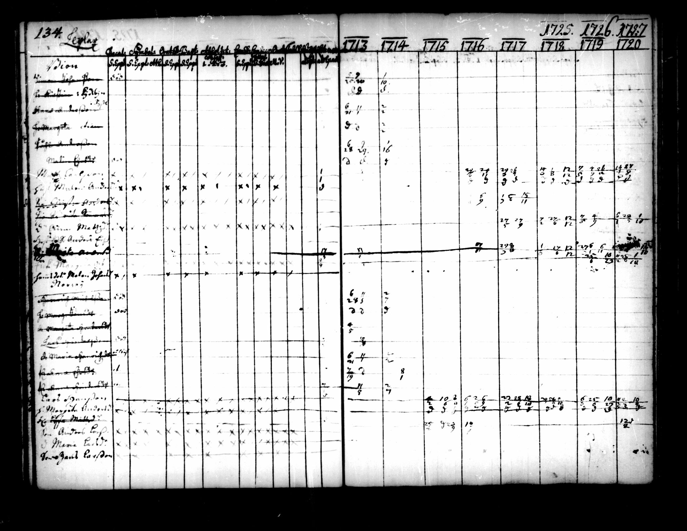 [ ../kirjat/Kirkonkirjat/pedersore/rippikirja_1713-1727_mko8-14/kuvat/136.jpg ]