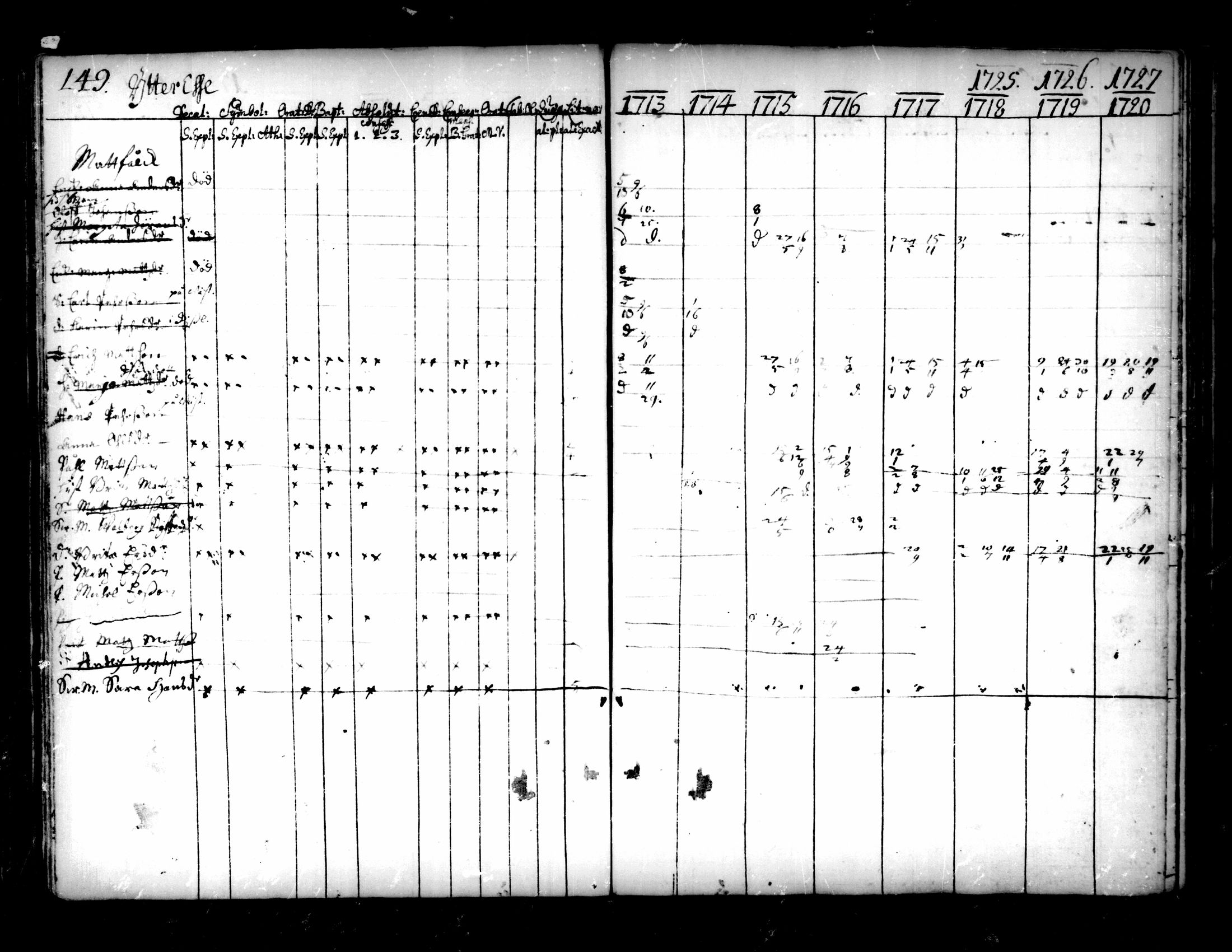 [ ../kirjat/Kirkonkirjat/pedersore/rippikirja_1713-1727_mko8-14/kuvat/151.jpg ]