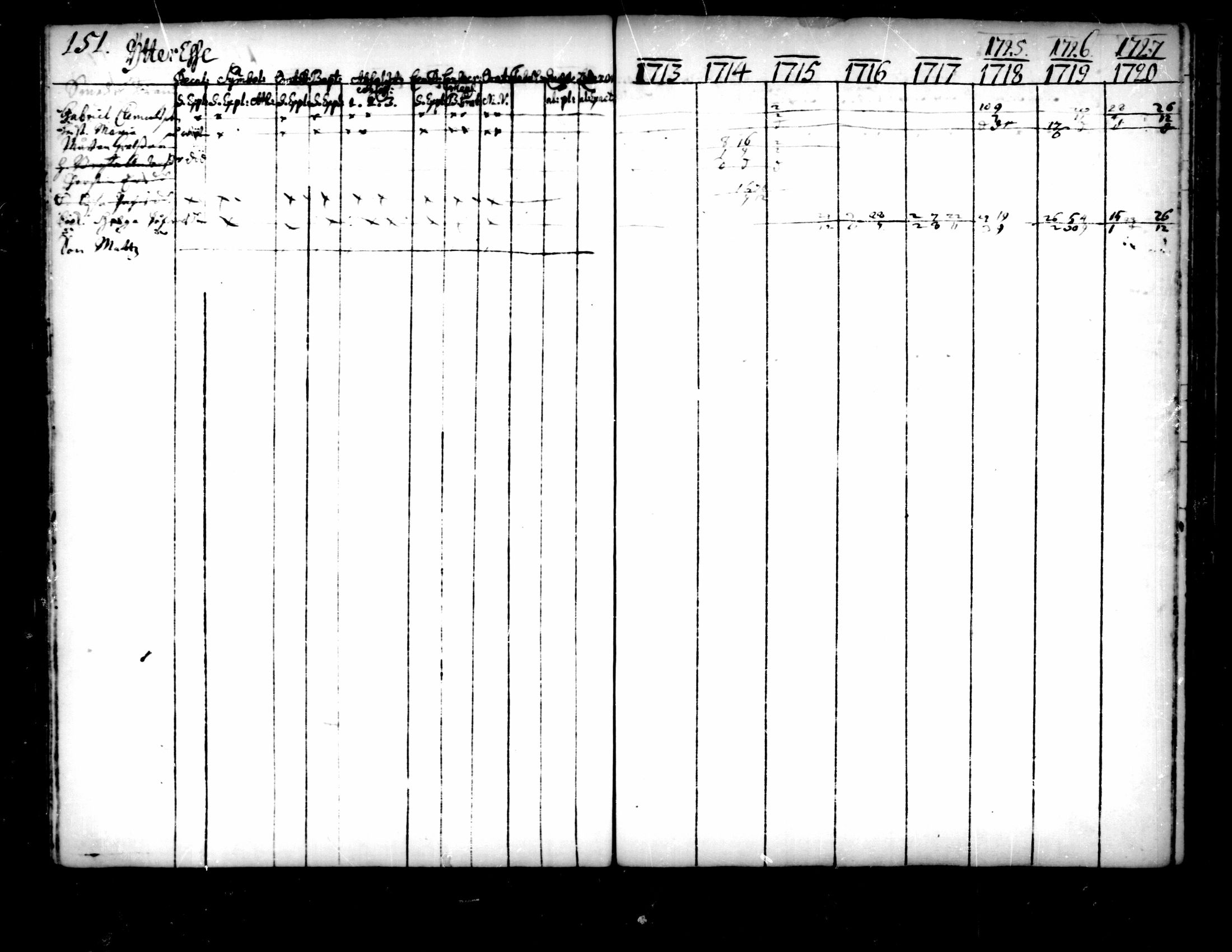 [ ../kirjat/Kirkonkirjat/pedersore/rippikirja_1713-1727_mko8-14/kuvat/153.jpg ]