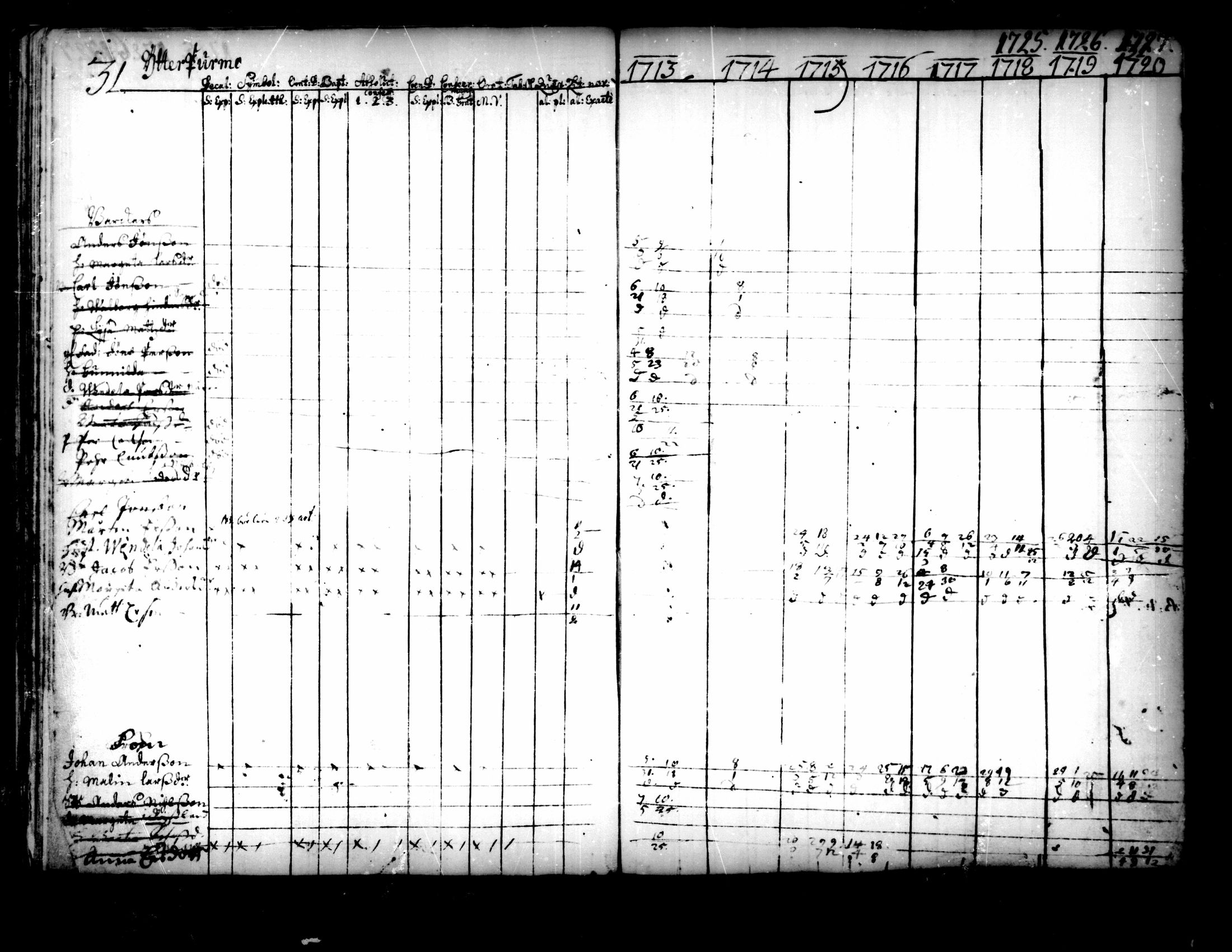 [ ../kirjat/Kirkonkirjat/pedersore/rippikirja_1713-1727_mko8-14/kuvat/31.jpg ]