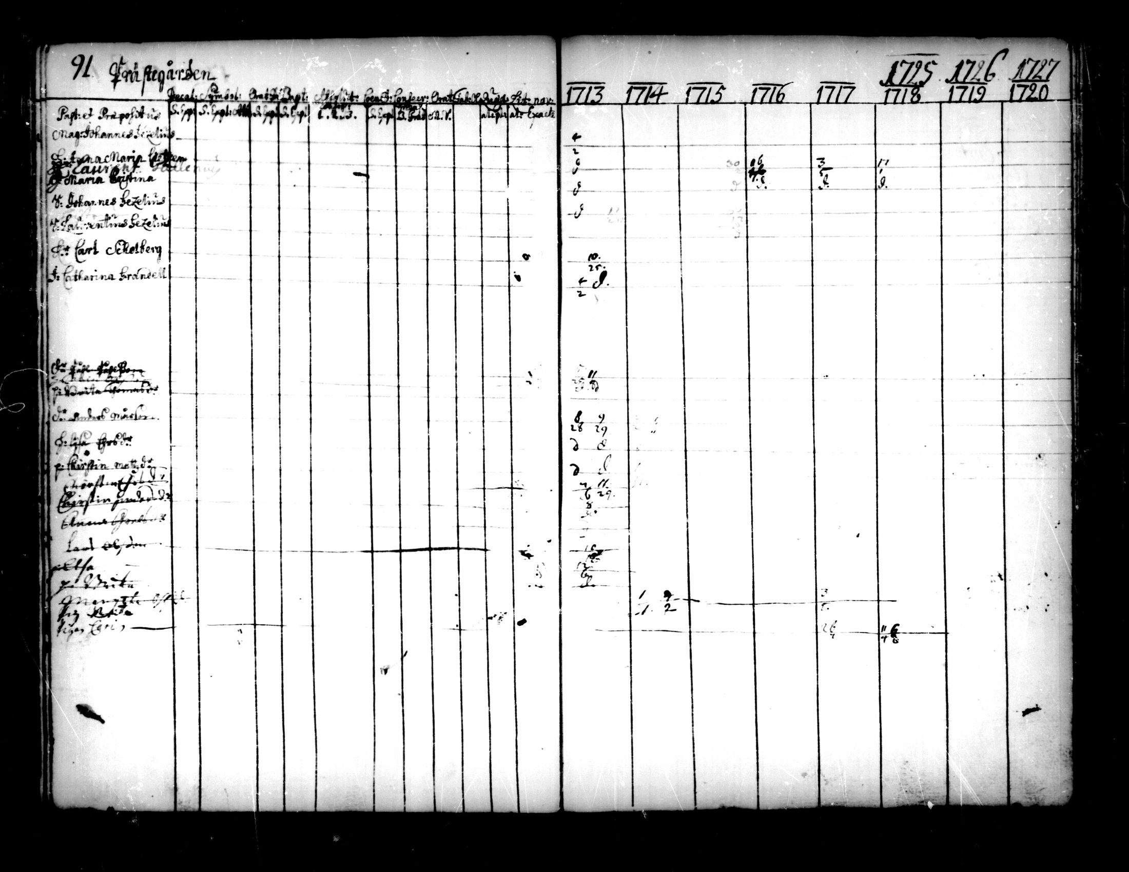 [ ../kirjat/Kirkonkirjat/pedersore/rippikirja_1713-1727_mko8-14/kuvat/93.jpg ]