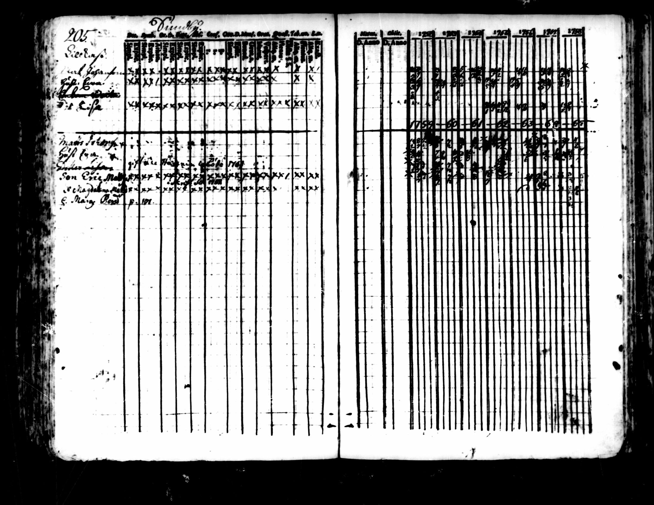 [ ../kirjat/Kirkonkirjat/pedersore/rippikirja_1752-1765_mko25-36/kuvat/201.jpg ]
