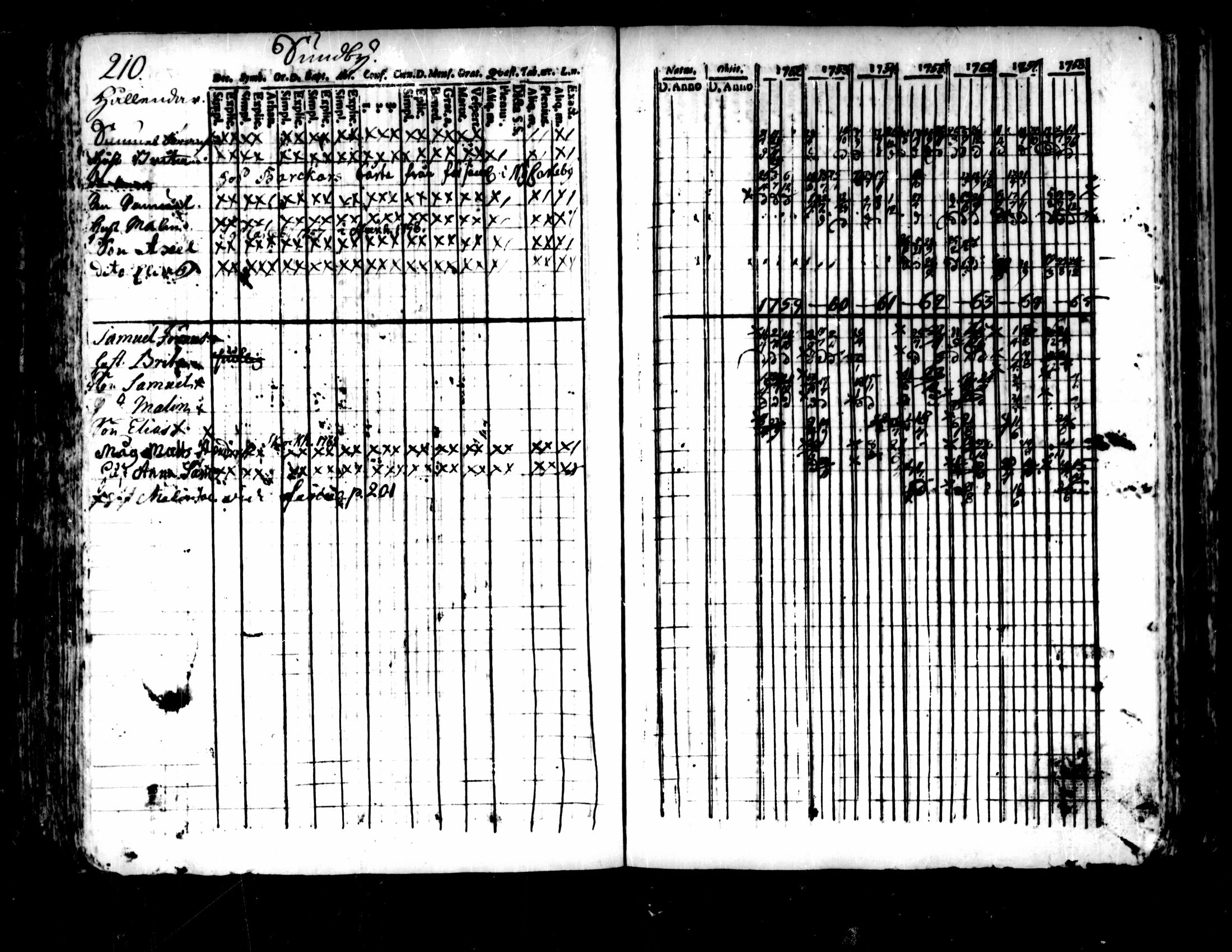 [ ../kirjat/Kirkonkirjat/pedersore/rippikirja_1752-1765_mko25-36/kuvat/206.jpg ]