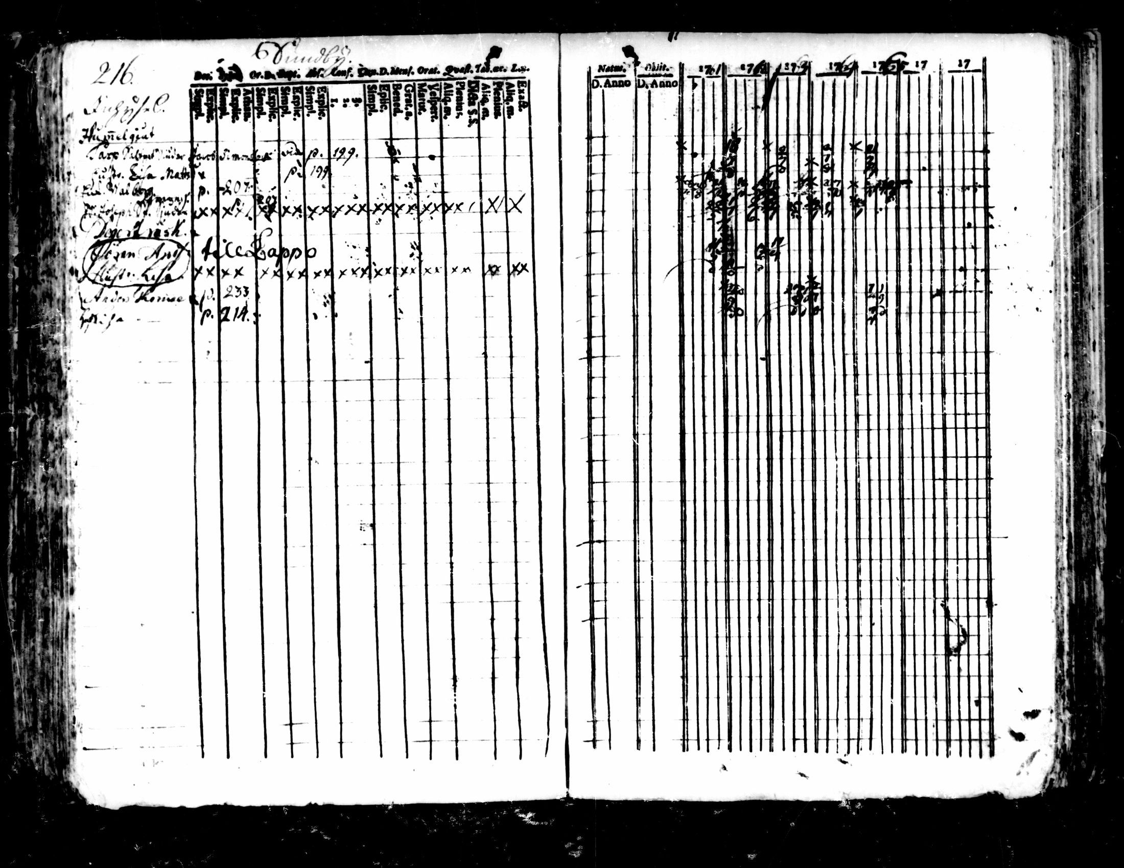 [ ../kirjat/Kirkonkirjat/pedersore/rippikirja_1752-1765_mko25-36/kuvat/212.jpg ]