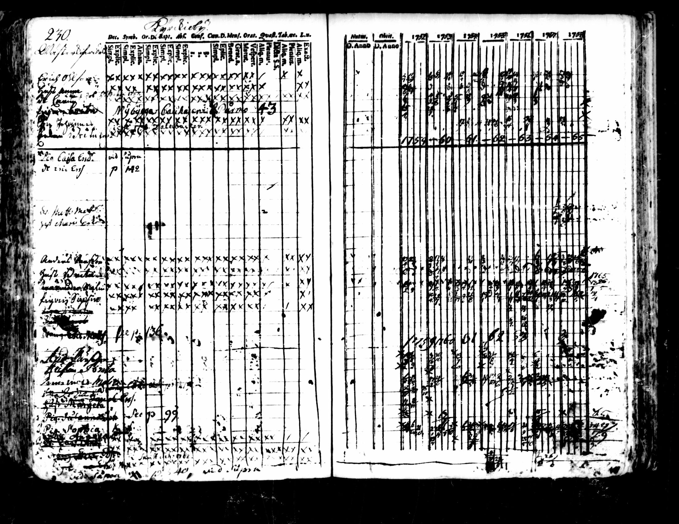 [ ../kirjat/Kirkonkirjat/pedersore/rippikirja_1752-1765_mko25-36/kuvat/226.jpg ]