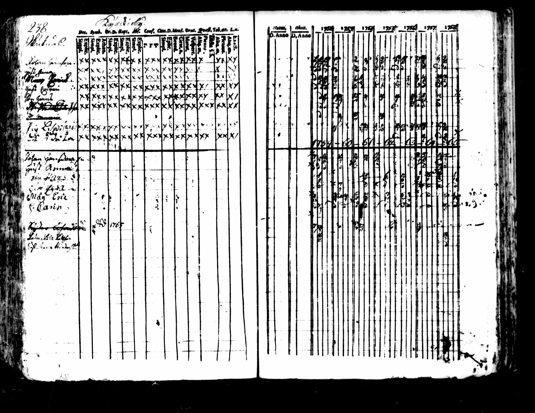 [ ../kirjat/Kirkonkirjat/pedersore/rippikirja_1752-1765_mko25-36/kuvat/234.jpg ]