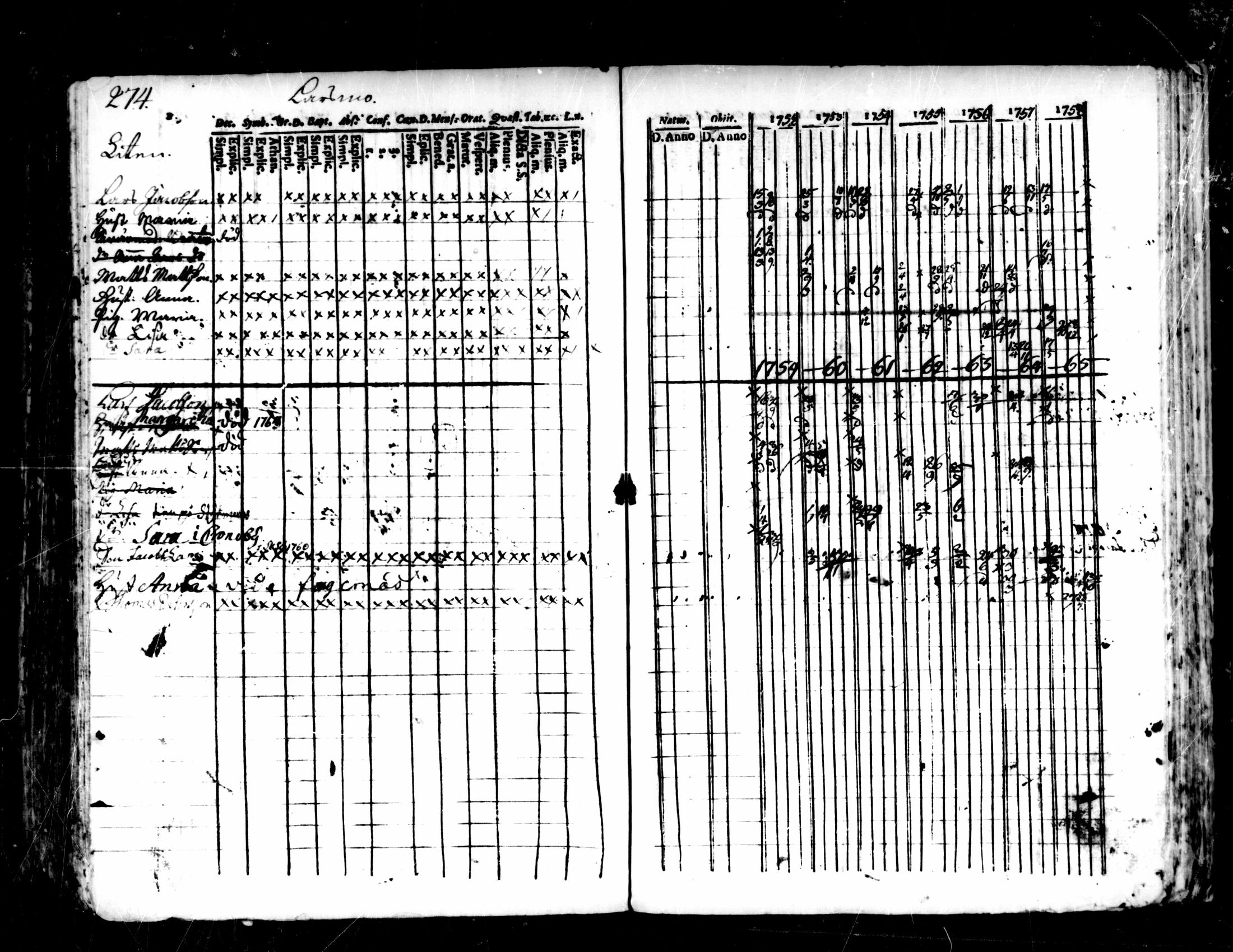 [ ../kirjat/Kirkonkirjat/pedersore/rippikirja_1752-1765_mko25-36/kuvat/270.jpg ]