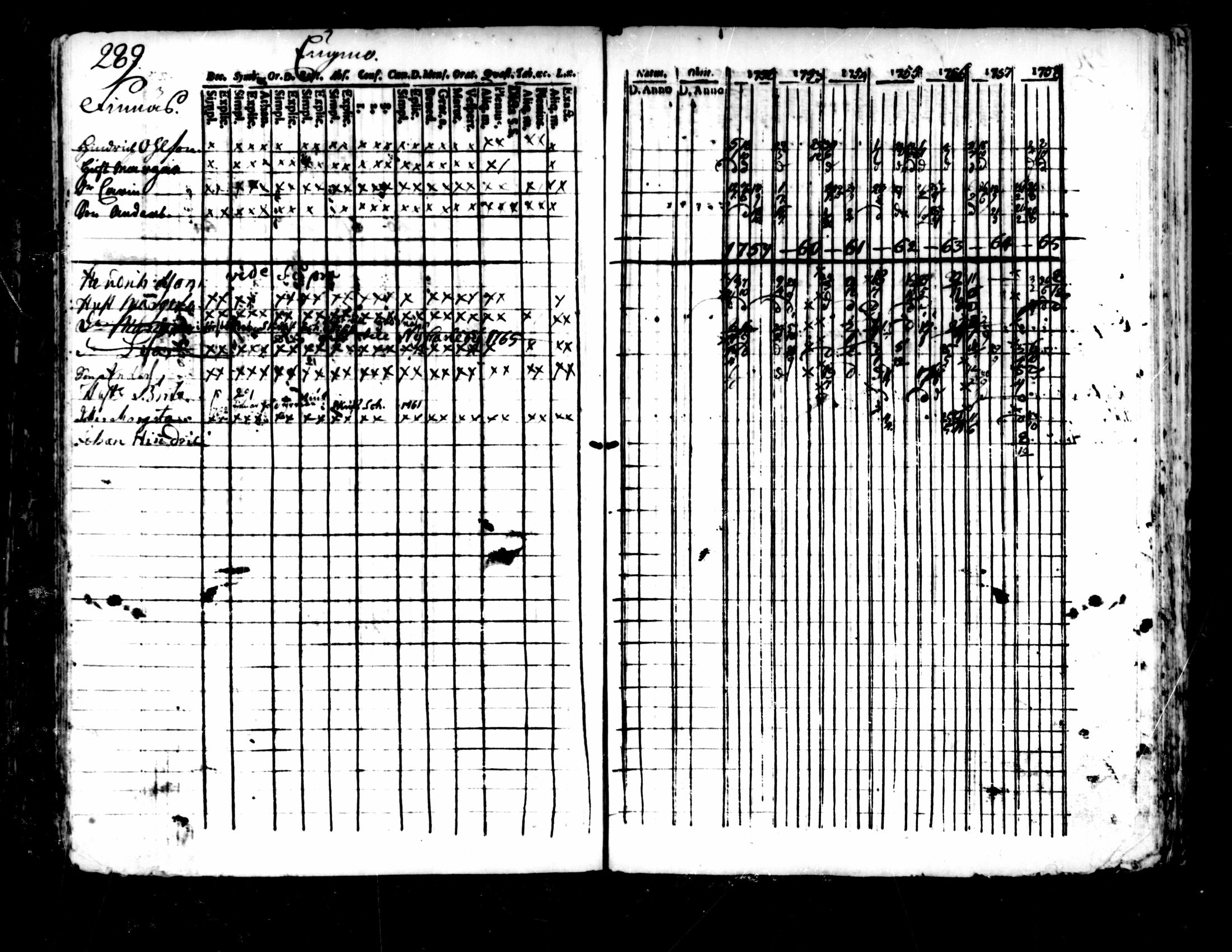 [ ../kirjat/Kirkonkirjat/pedersore/rippikirja_1752-1765_mko25-36/kuvat/285.jpg ]