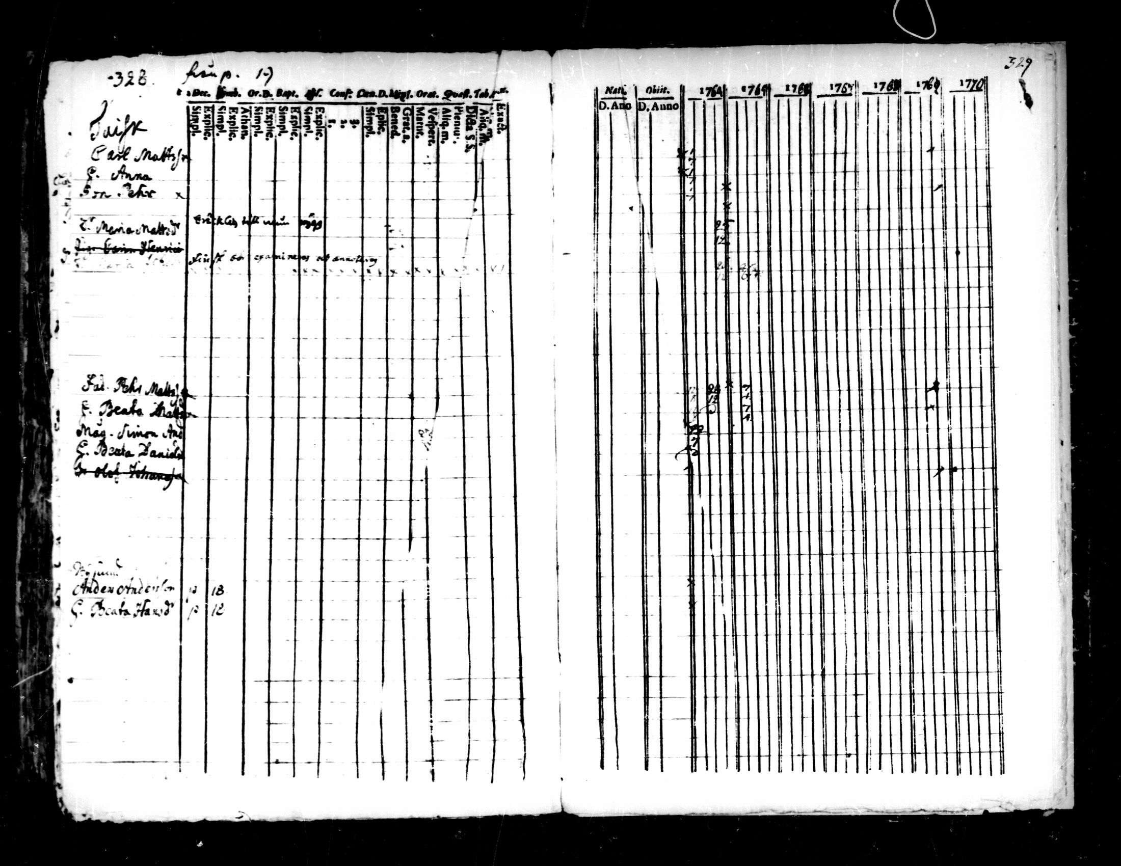 [ ../kirjat/Kirkonkirjat/pedersore/rippikirja_1752-1765_mko25-36/kuvat/324.jpg ]