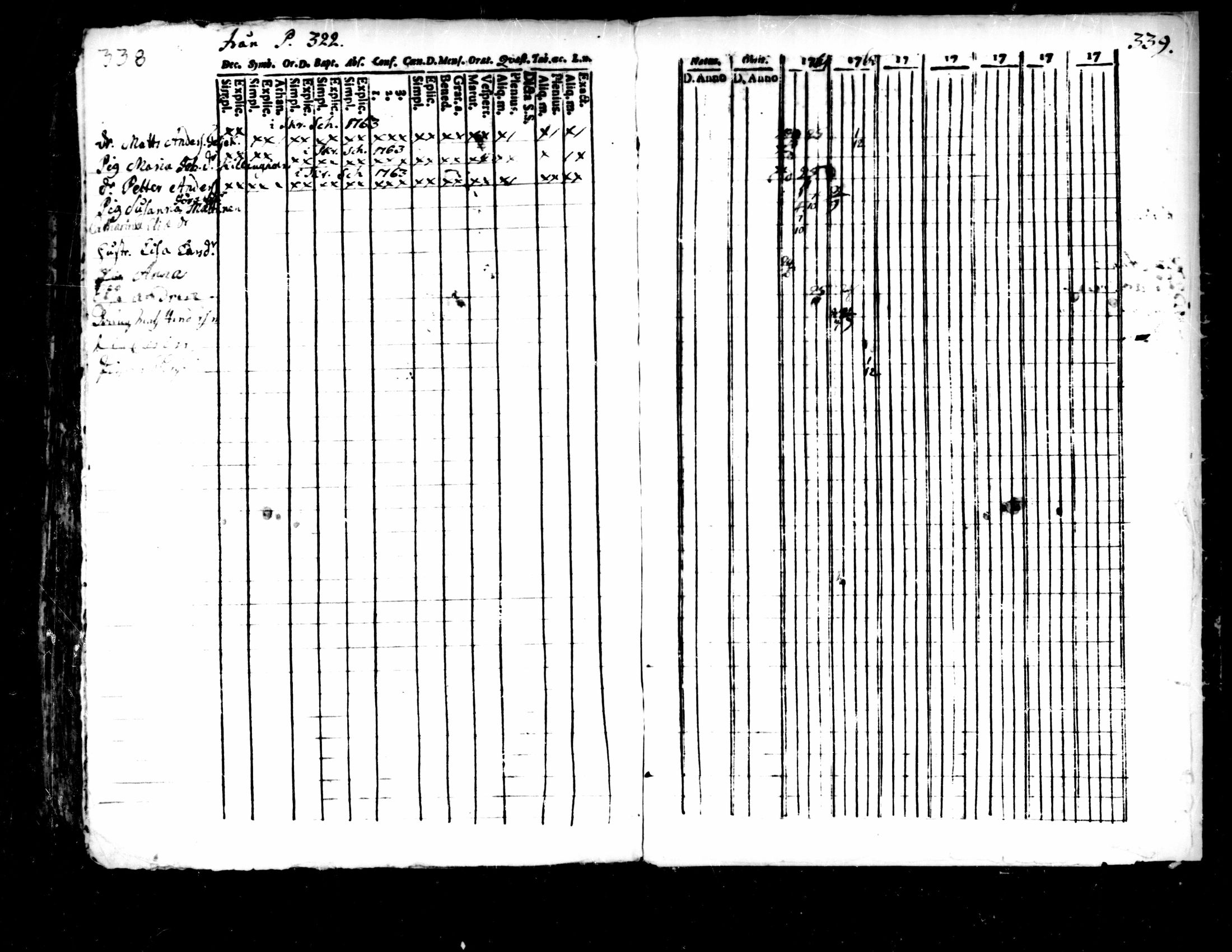 [ ../kirjat/Kirkonkirjat/pedersore/rippikirja_1752-1765_mko25-36/kuvat/329.jpg ]