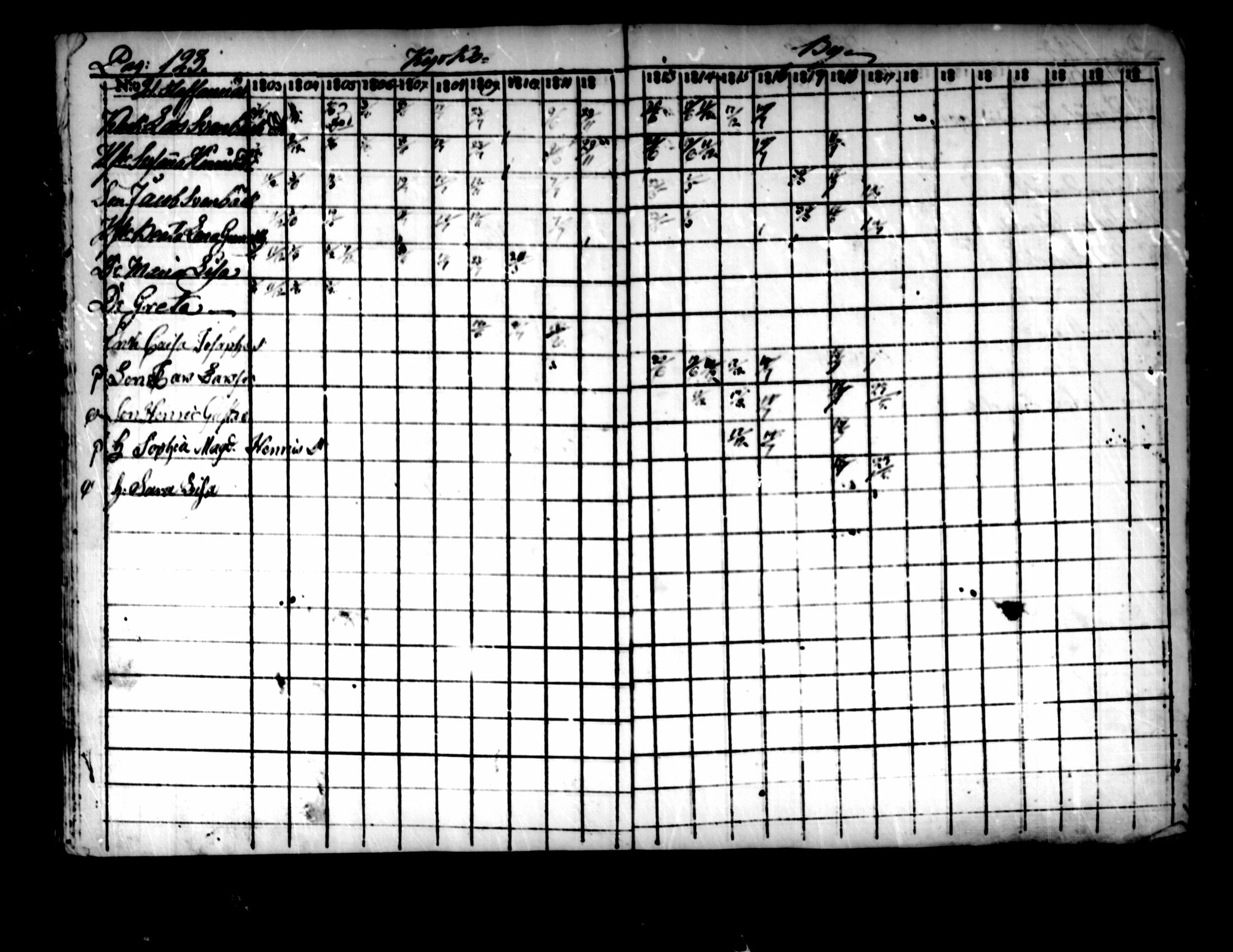 [ ../kirjat/Kirkonkirjat/pedersore/rippikirja_1803-1819_mko77-92/kuvat/117.jpg ]