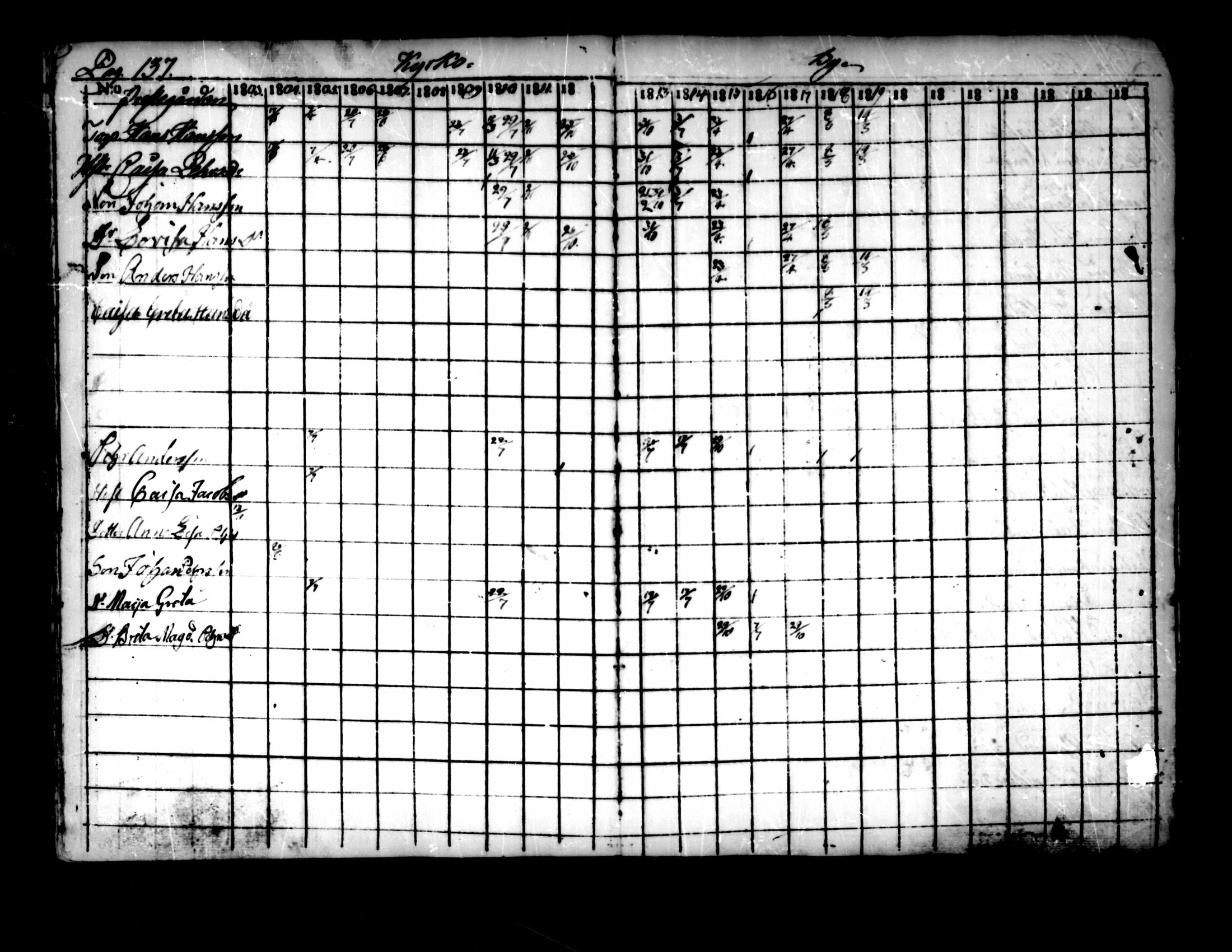 [ ../kirjat/Kirkonkirjat/pedersore/rippikirja_1803-1819_mko77-92/kuvat/131.jpg ]