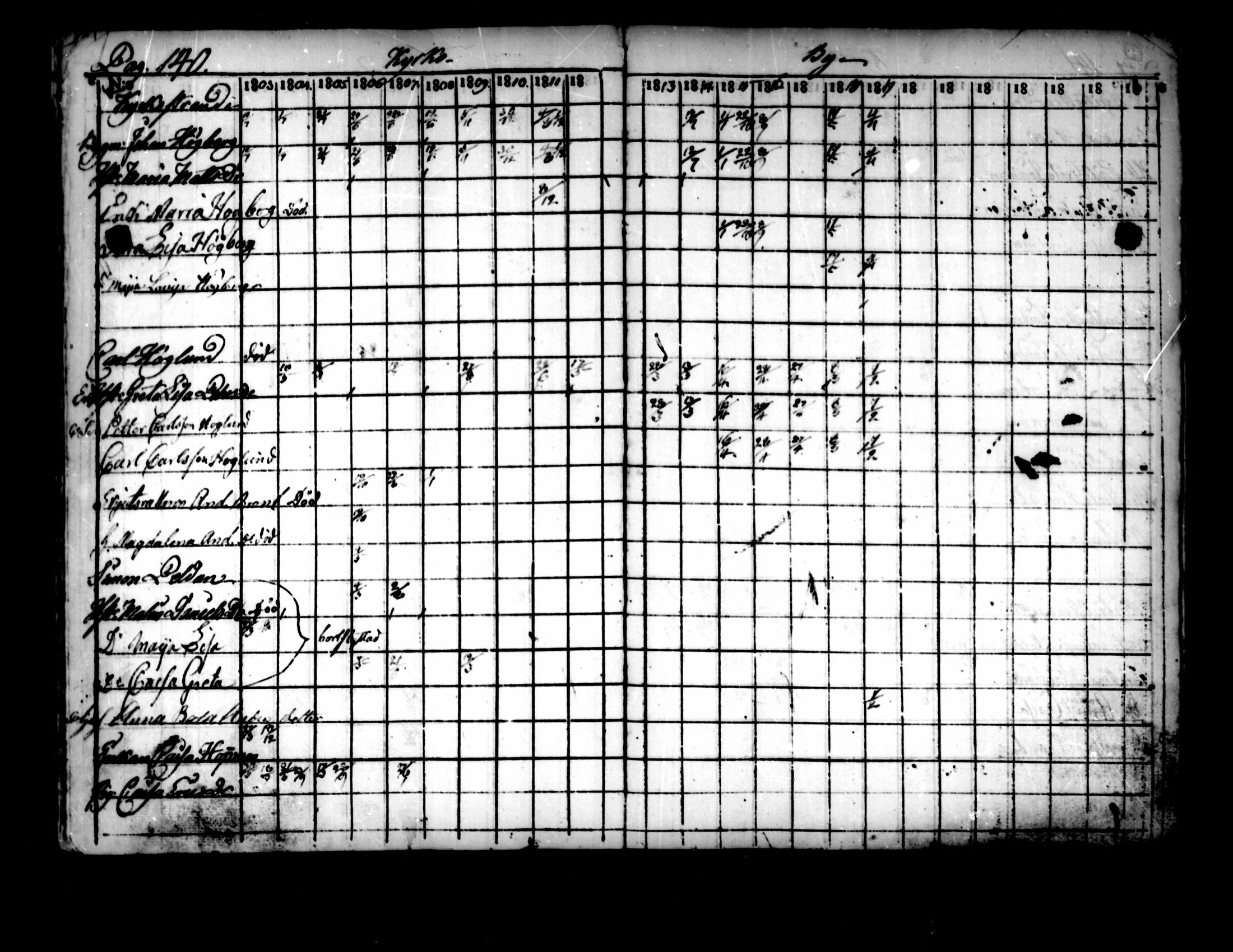 [ ../kirjat/Kirkonkirjat/pedersore/rippikirja_1803-1819_mko77-92/kuvat/134.jpg ]