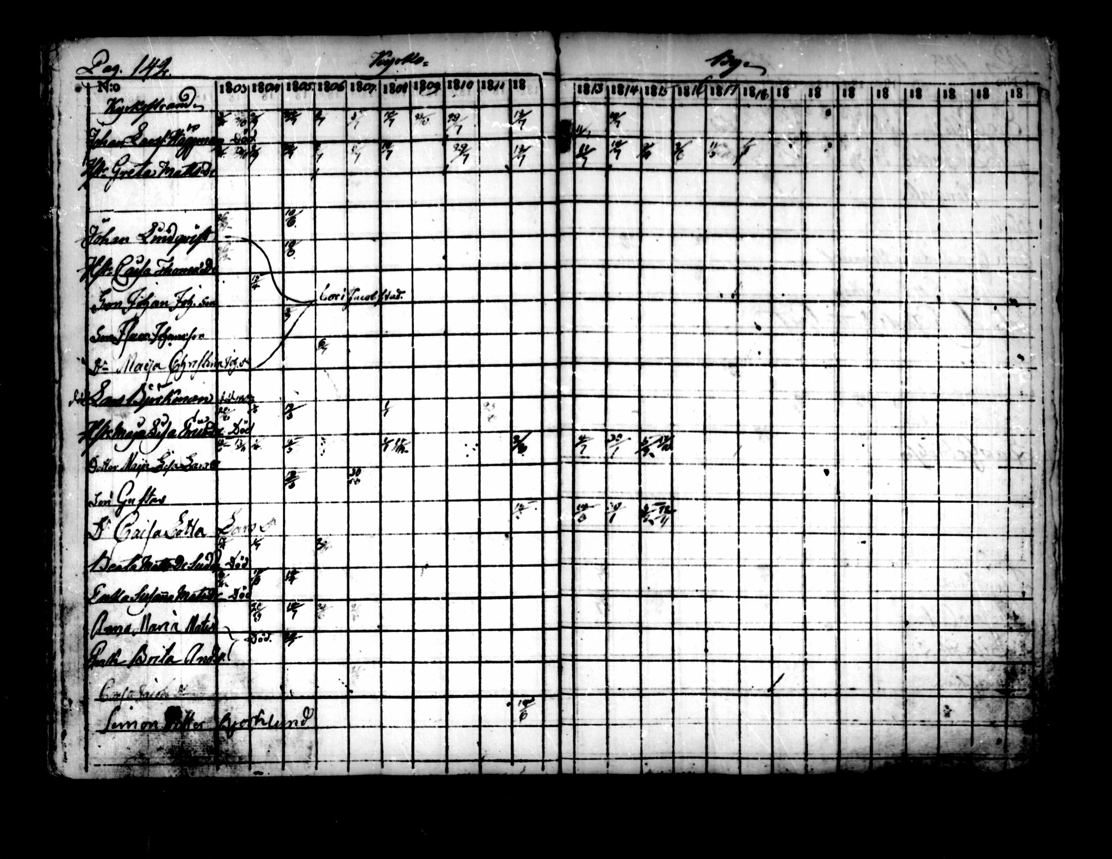 [ ../kirjat/Kirkonkirjat/pedersore/rippikirja_1803-1819_mko77-92/kuvat/136.jpg ]