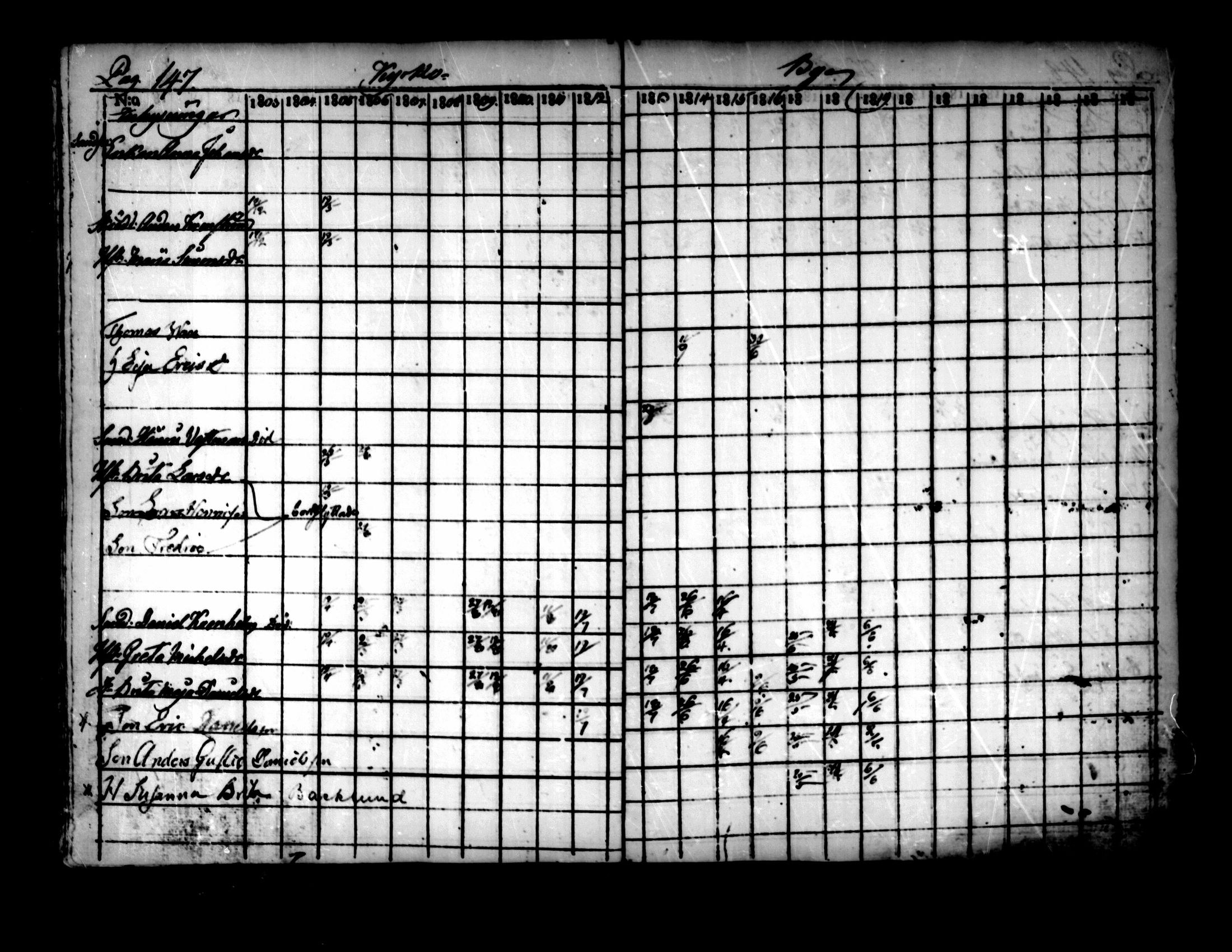 [ ../kirjat/Kirkonkirjat/pedersore/rippikirja_1803-1819_mko77-92/kuvat/141.jpg ]