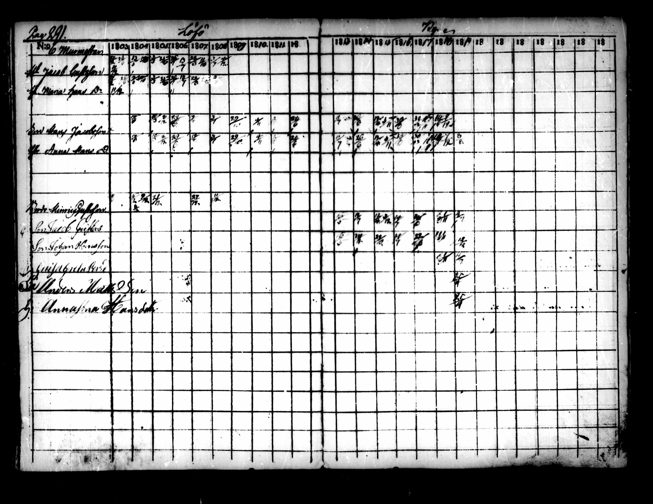 [ ../kirjat/Kirkonkirjat/pedersore/rippikirja_1803-1819_mko77-92/kuvat/281.jpg ]