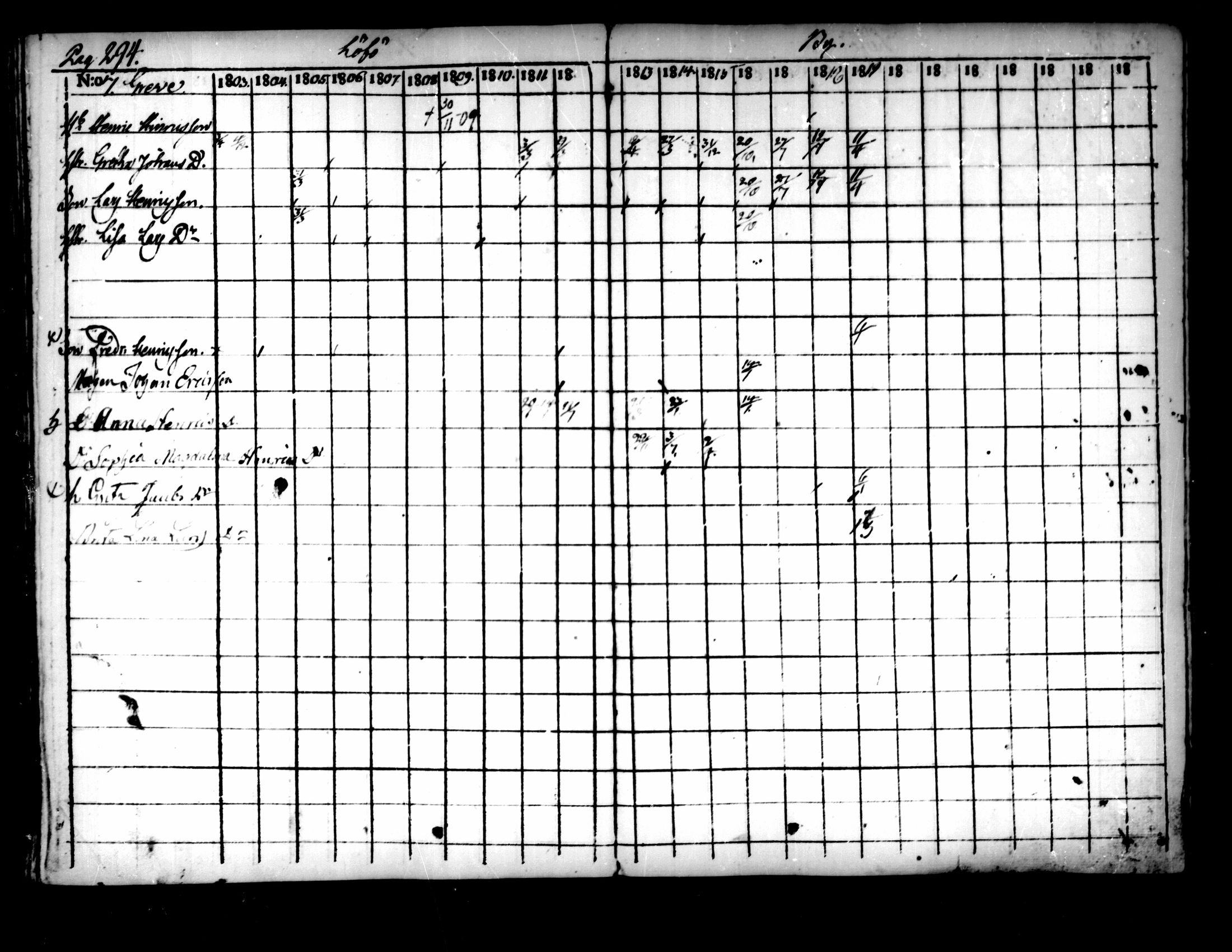 [ ../kirjat/Kirkonkirjat/pedersore/rippikirja_1803-1819_mko77-92/kuvat/284.jpg ]