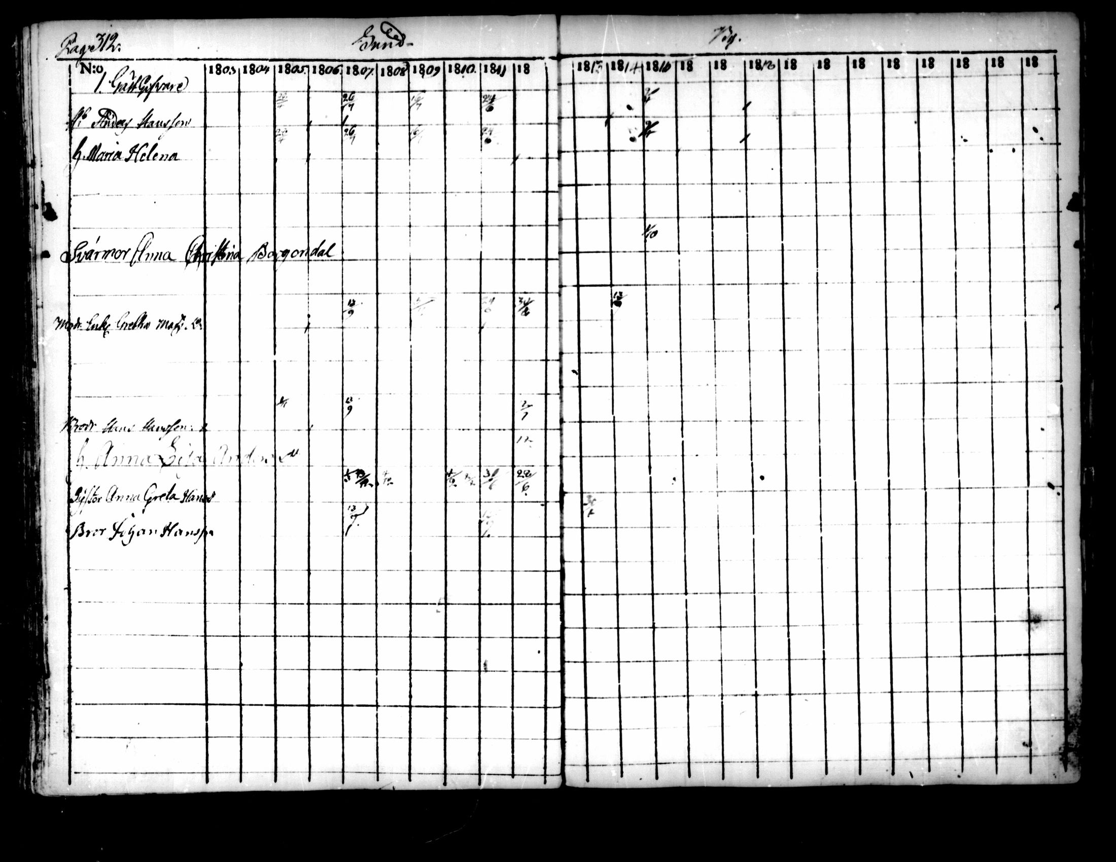 [ ../kirjat/Kirkonkirjat/pedersore/rippikirja_1803-1819_mko77-92/kuvat/302.jpg ]