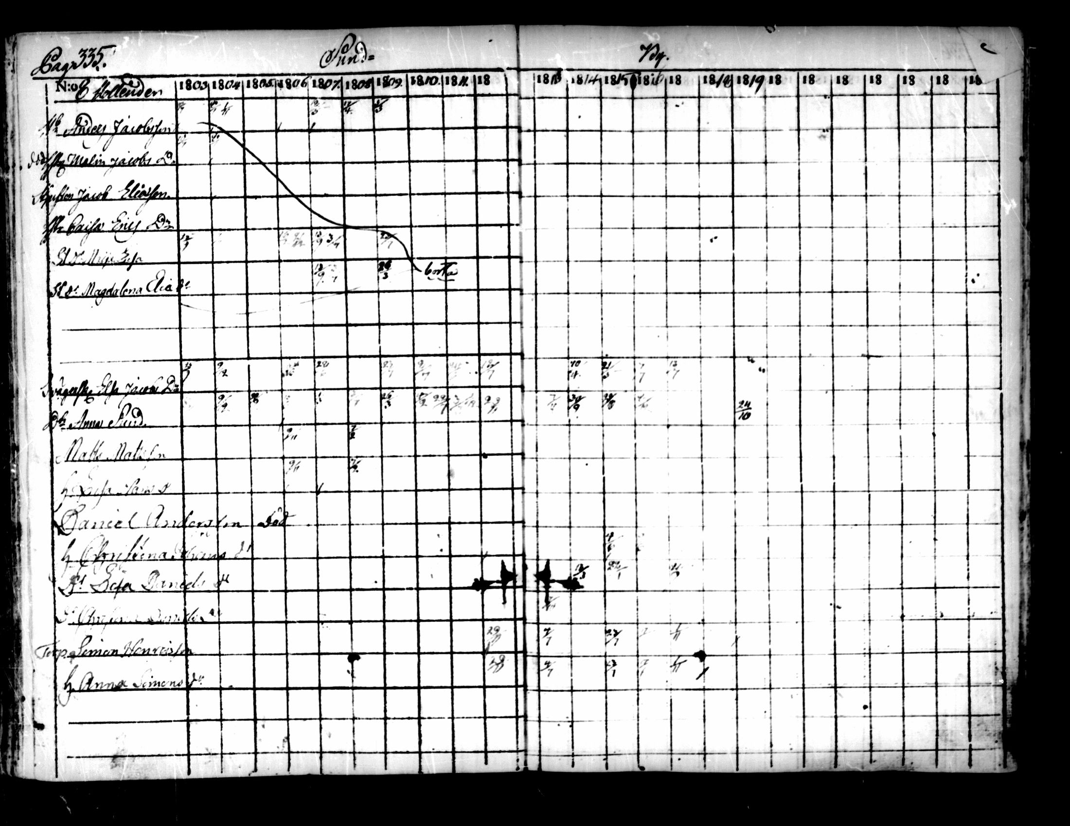 [ ../kirjat/Kirkonkirjat/pedersore/rippikirja_1803-1819_mko77-92/kuvat/325.jpg ]