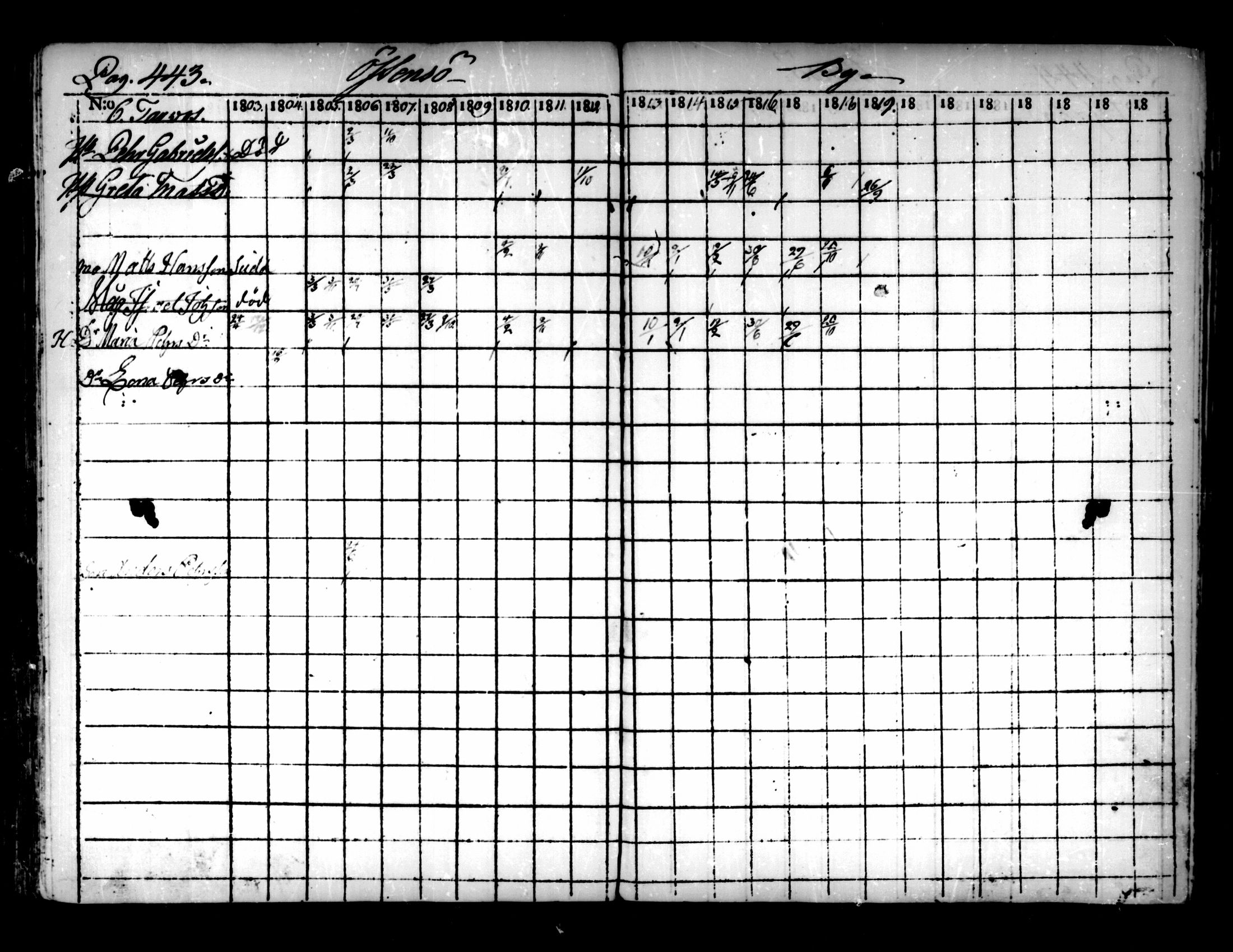 [ ../kirjat/Kirkonkirjat/pedersore/rippikirja_1803-1819_mko77-92/kuvat/433.jpg ]