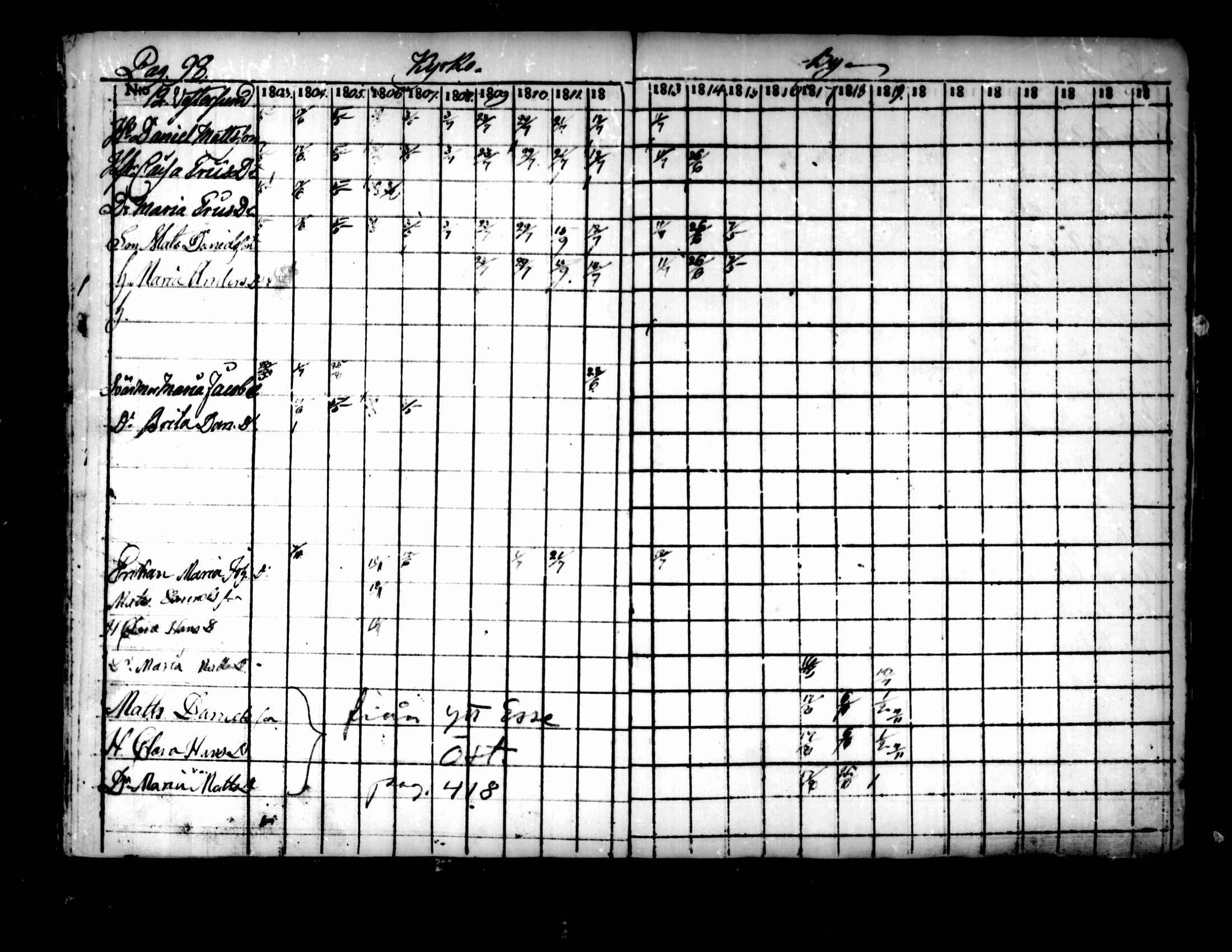 [ ../kirjat/Kirkonkirjat/pedersore/rippikirja_1803-1819_mko77-92/kuvat/92.jpg ]