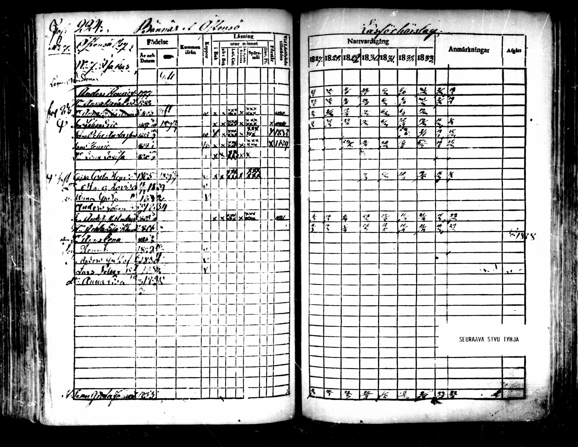 [ ../kirjat/Kirkonkirjat/pedersore/rippikirja_1827-1835_mko118-135/kuvat/208.jpg ]