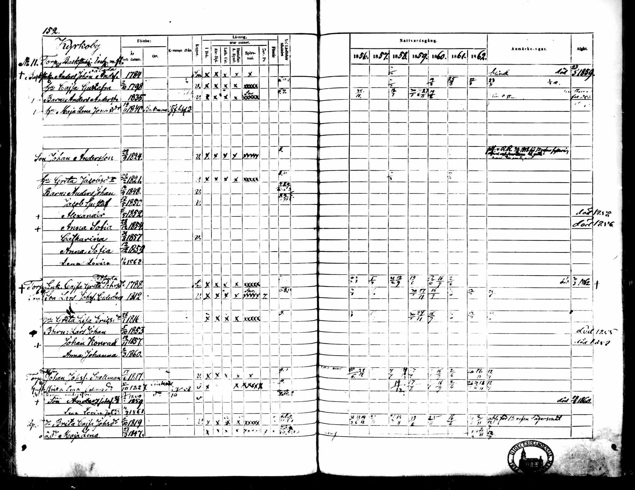 [ ../kirjat/Kirkonkirjat/pedersore/rippikirja_1856-1863_mko170-192/kuvat/147.jpg ]