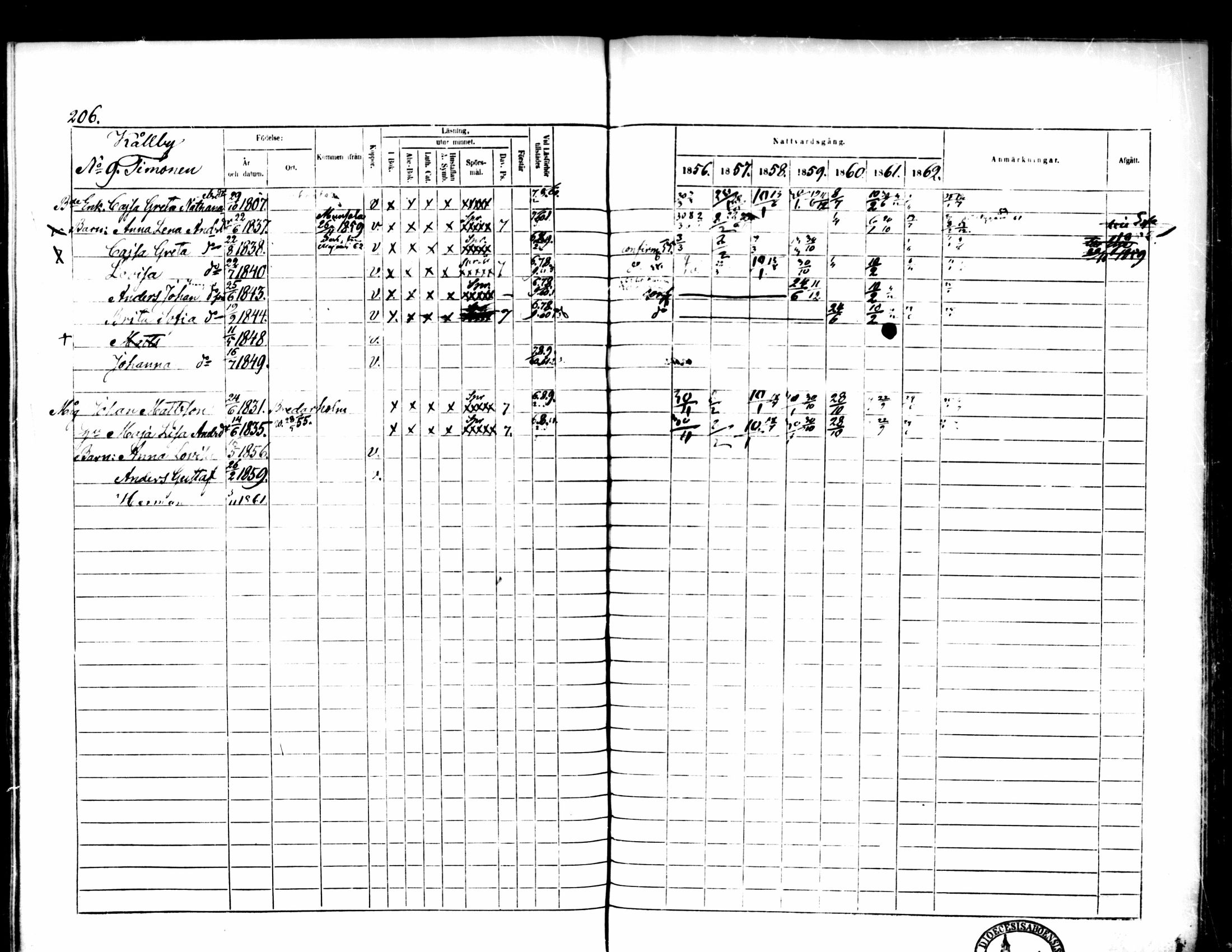 [ ../kirjat/Kirkonkirjat/pedersore/rippikirja_1856-1863_mko170-192/kuvat/198.jpg ]
