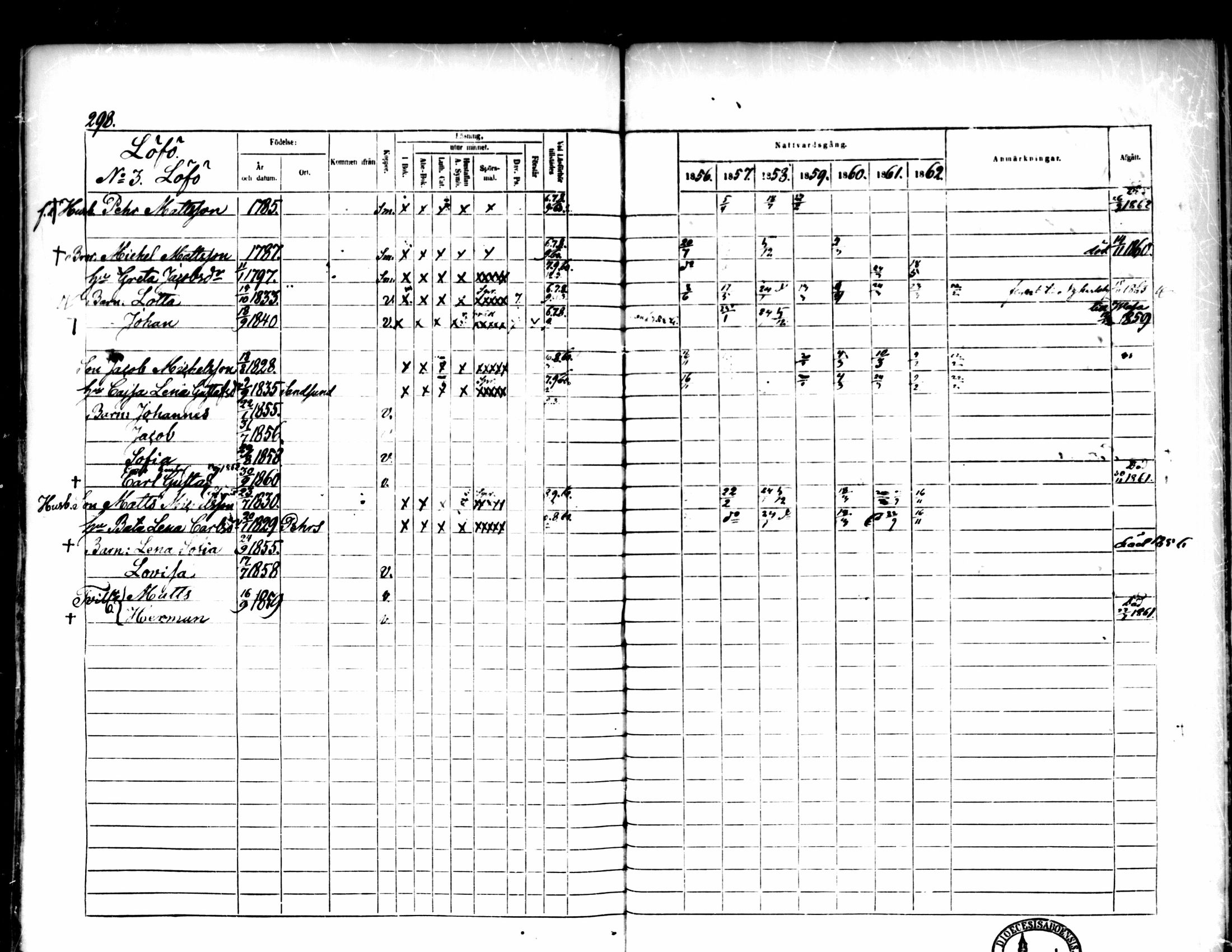 [ ../kirjat/Kirkonkirjat/pedersore/rippikirja_1856-1863_mko170-192/kuvat/282.jpg ]