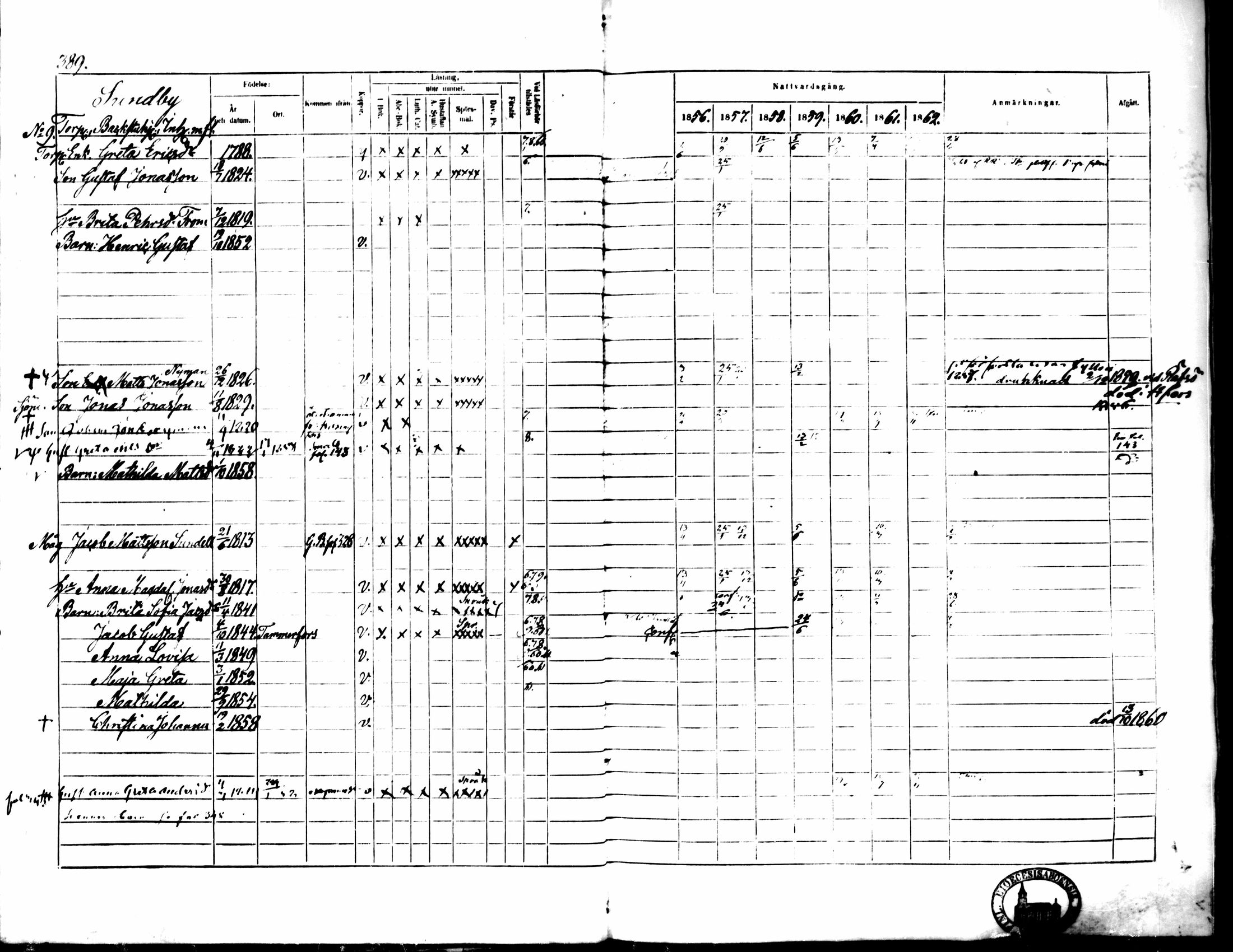 [ ../kirjat/Kirkonkirjat/pedersore/rippikirja_1856-1863_mko170-192/kuvat/368.jpg ]