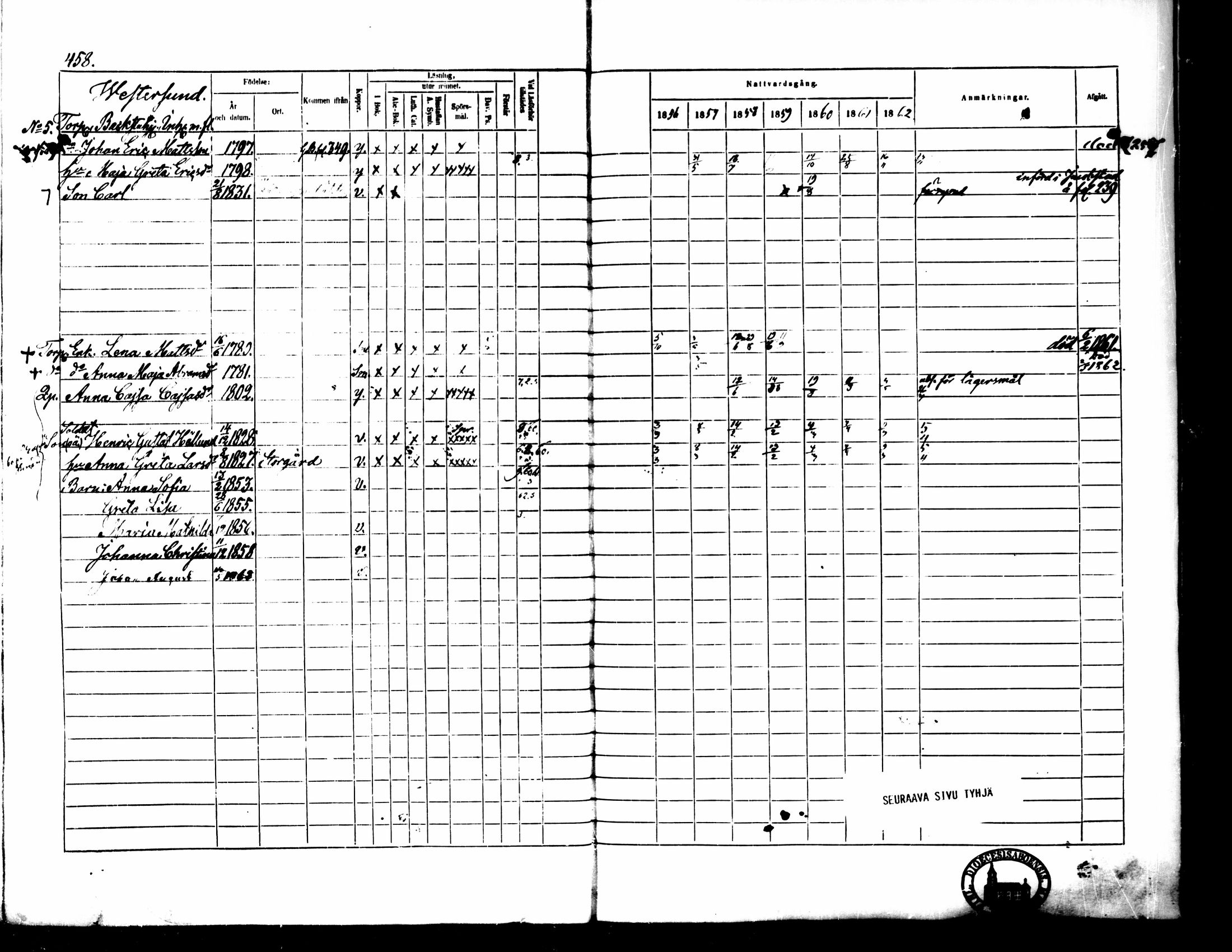 [ ../kirjat/Kirkonkirjat/pedersore/rippikirja_1856-1863_mko170-192/kuvat/425.jpg ]